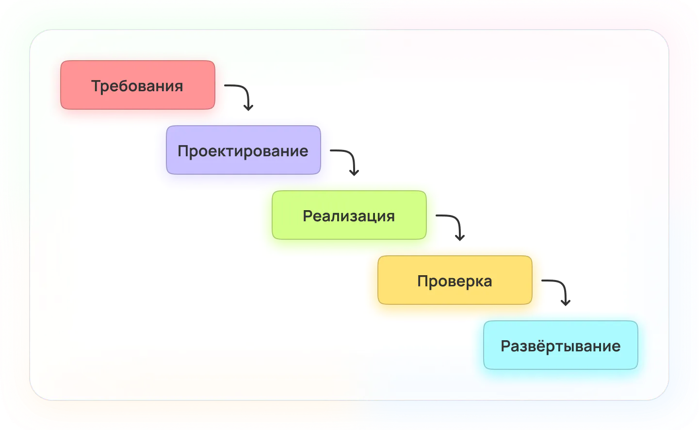 Как выглядит подход Waterfall