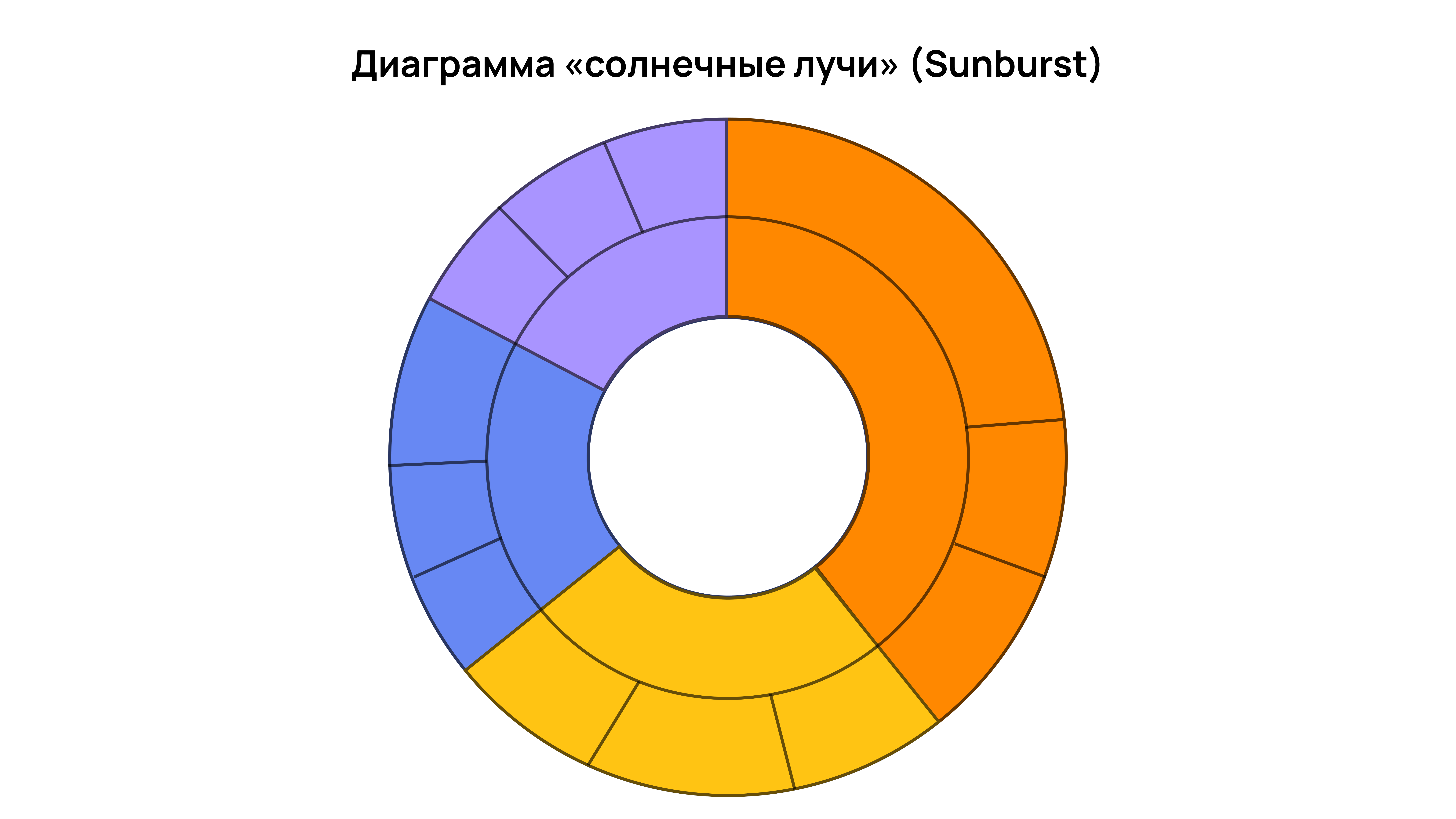 Диаграмма «солнечные лучи»