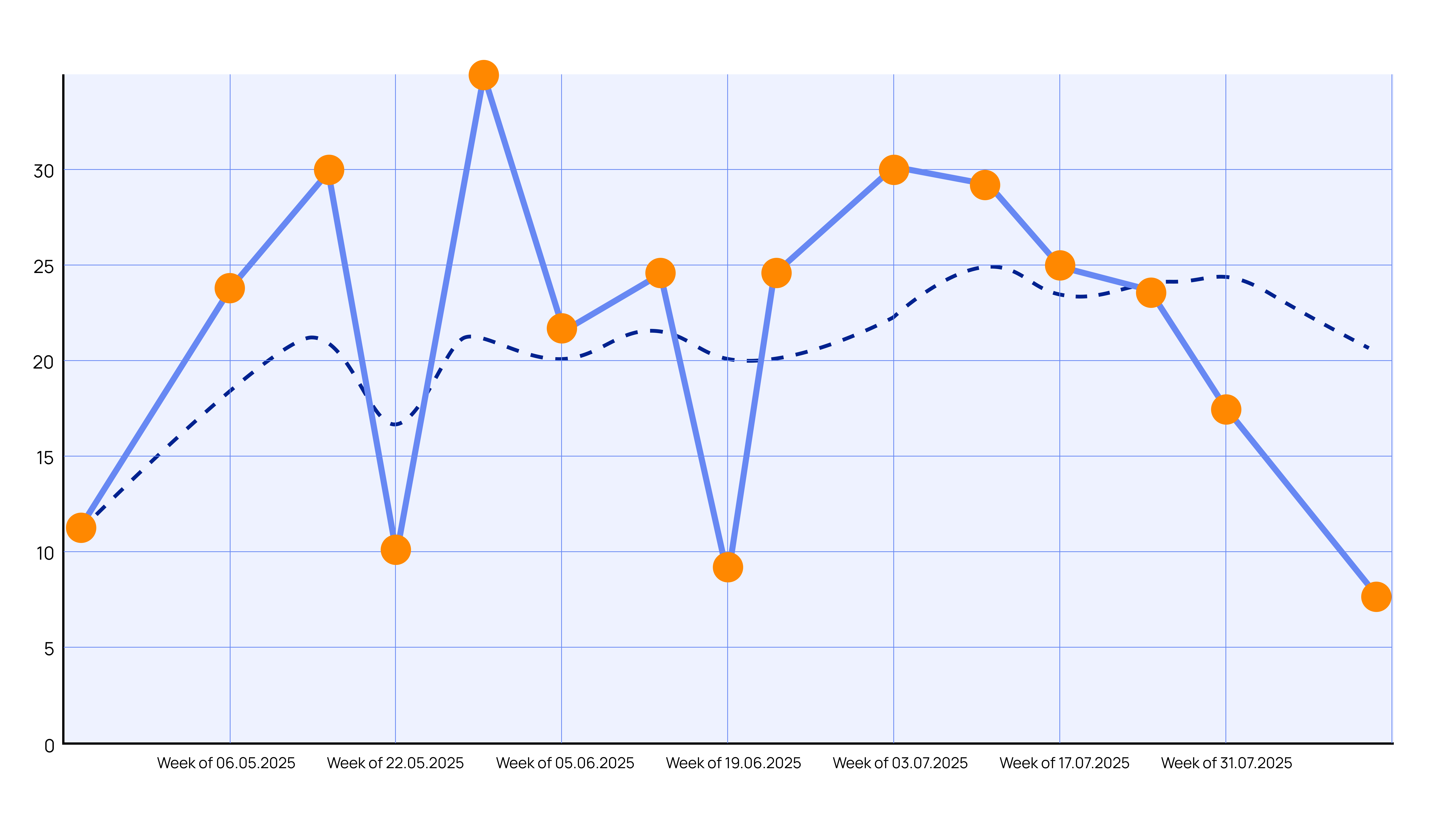 Throughput run chart