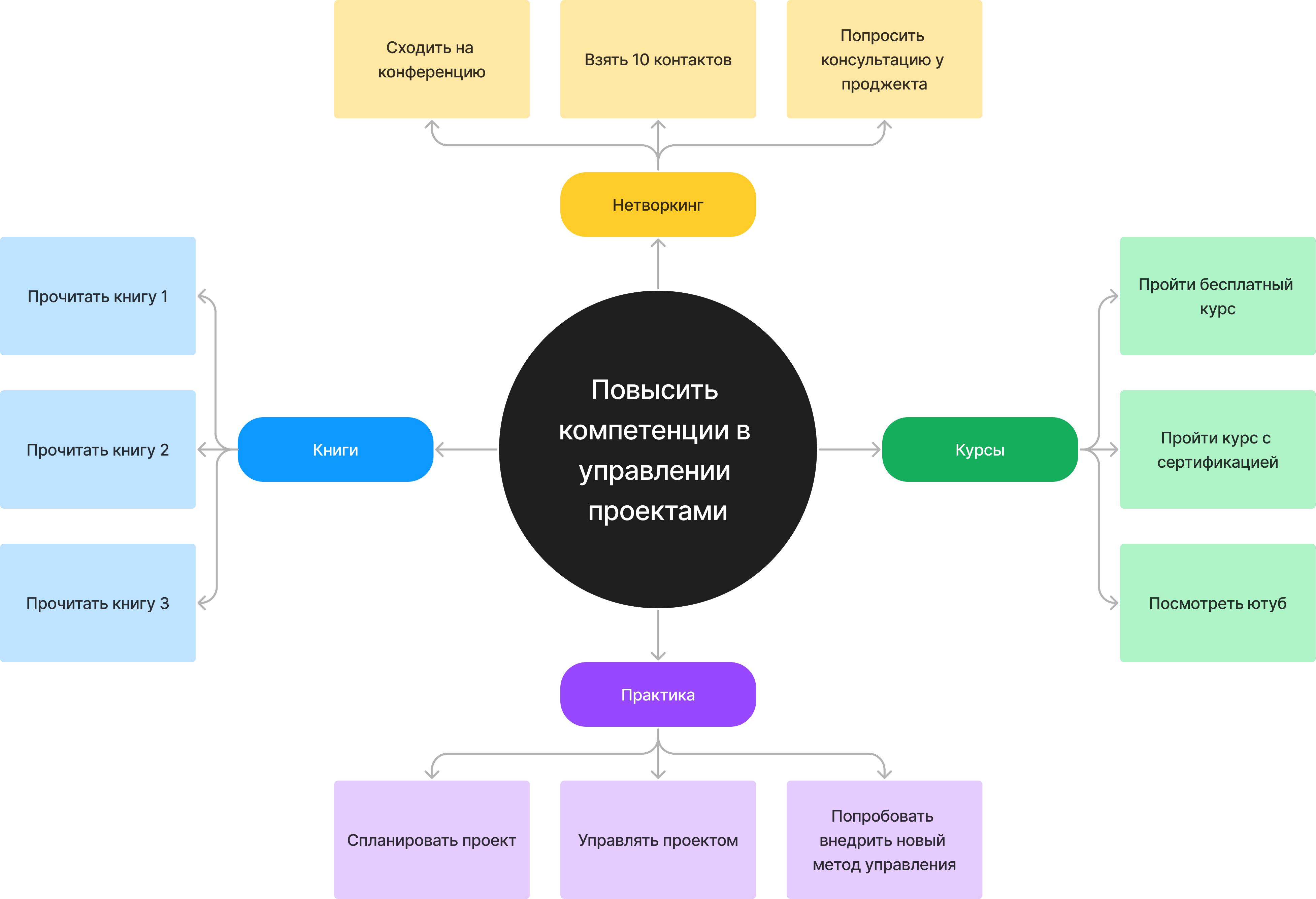 Ментальная карта для визуализации процессов