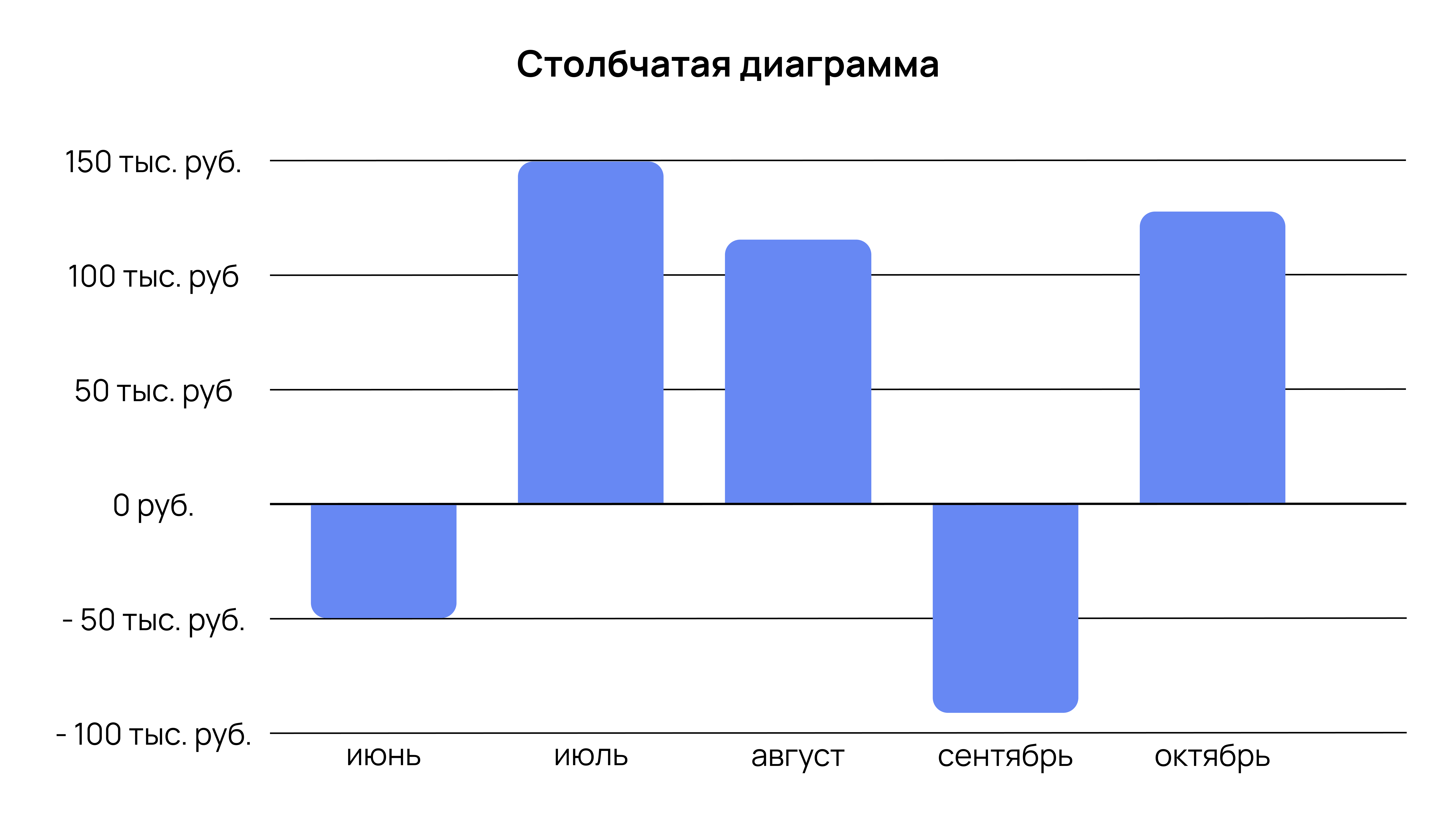 Столбчатая диаграмма с отрицательными данными