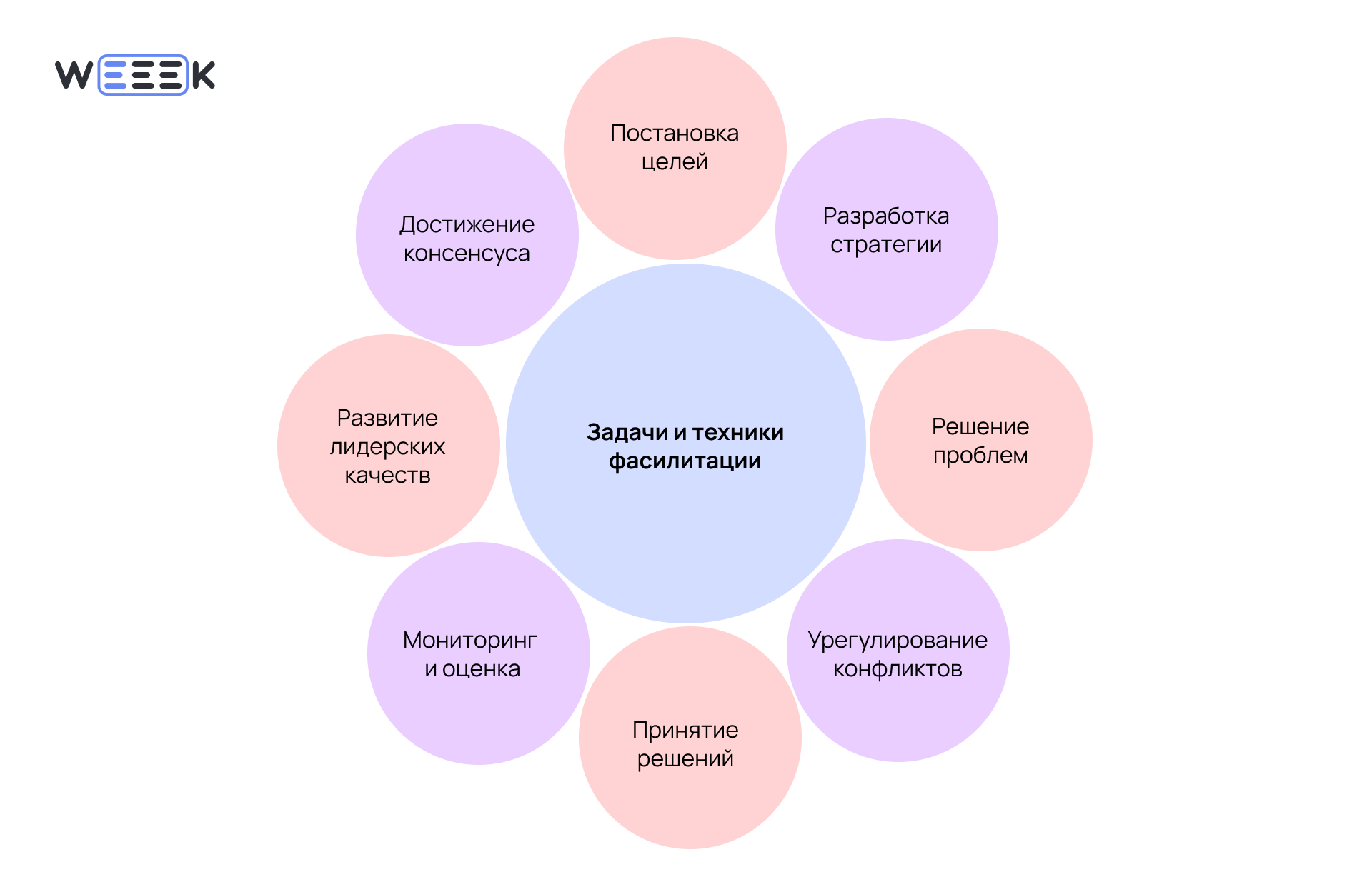 Задачи и техники фасилитации