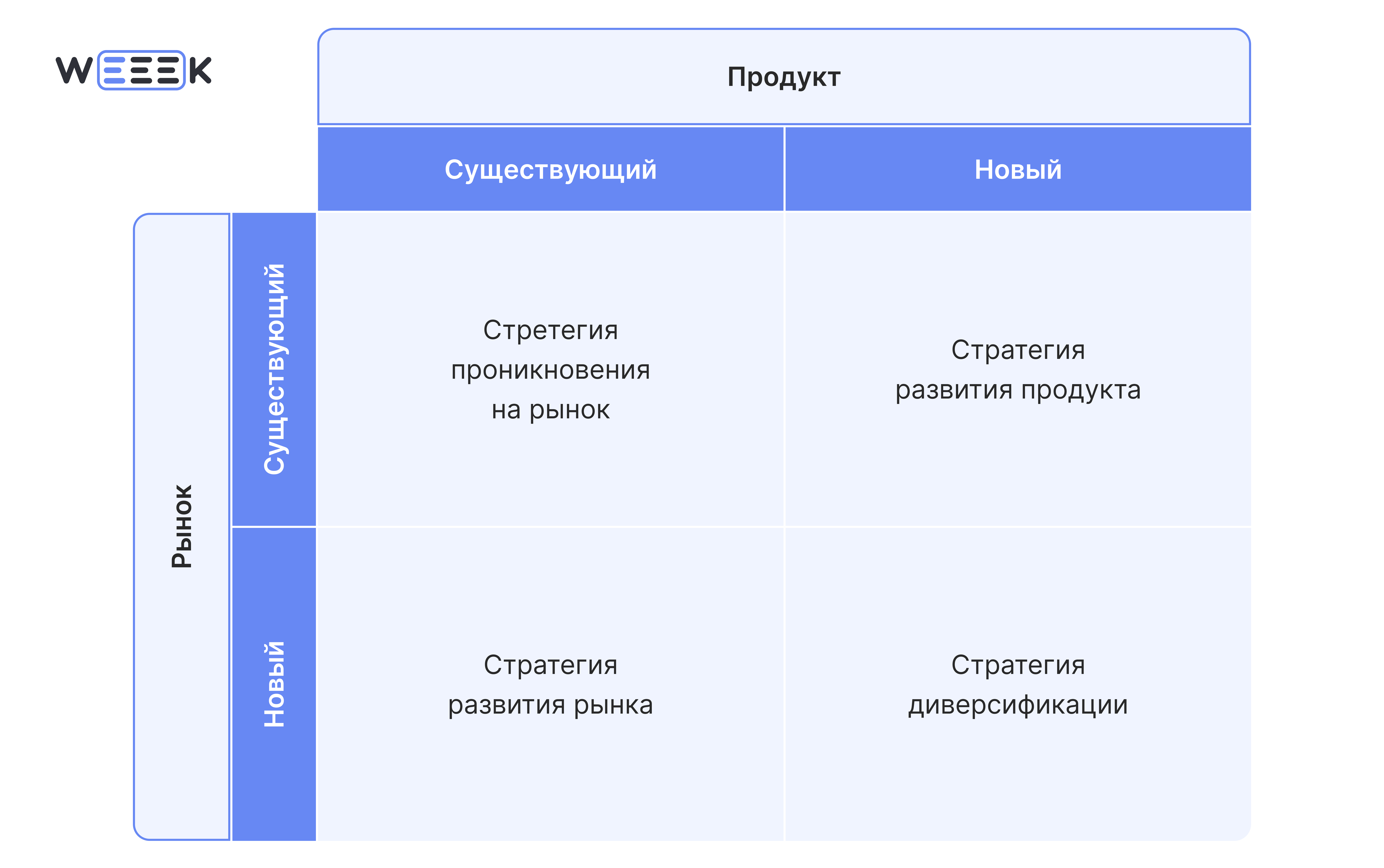 Матрица Ансоффа