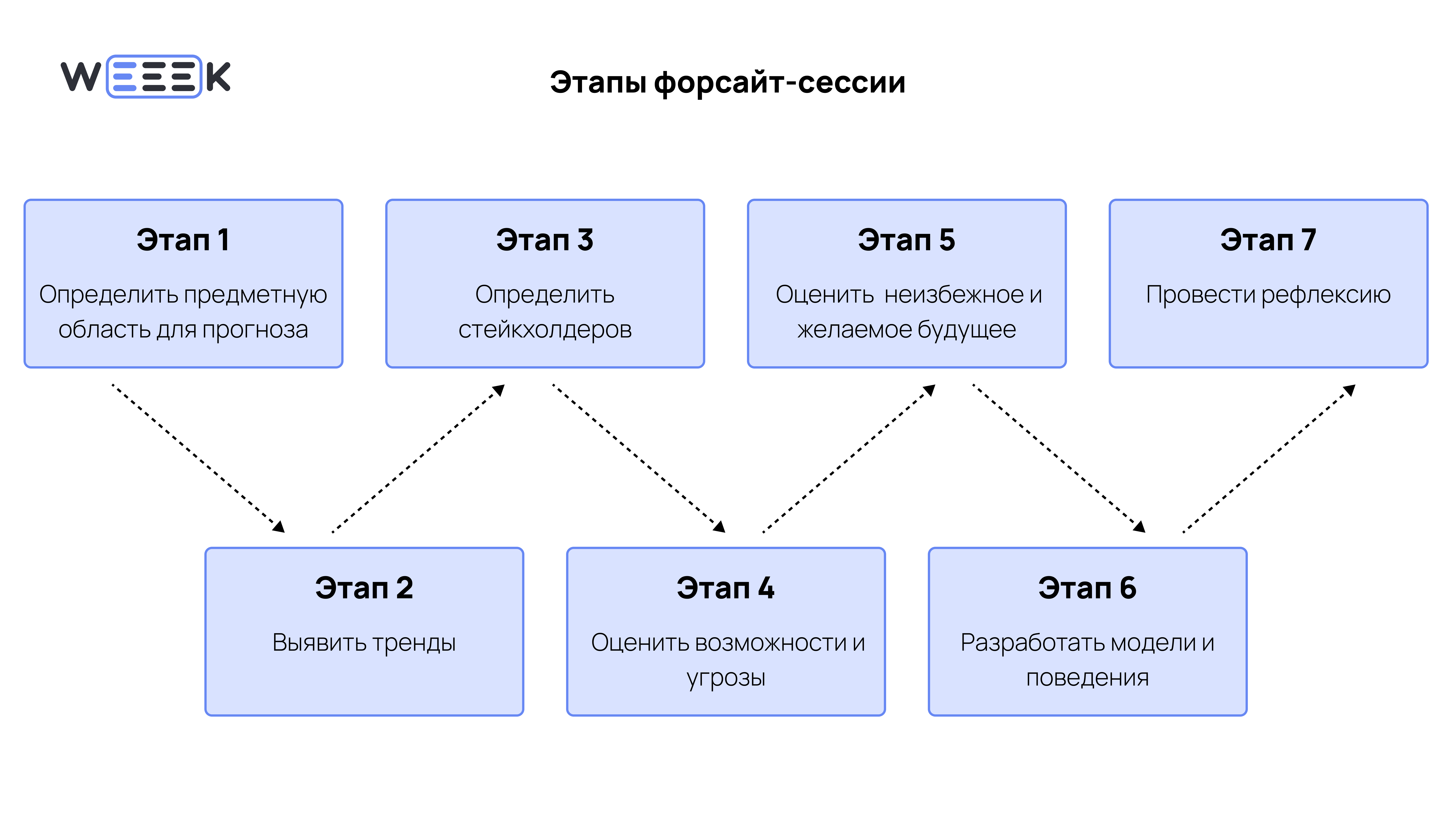 Как проводить форсайт-сессию