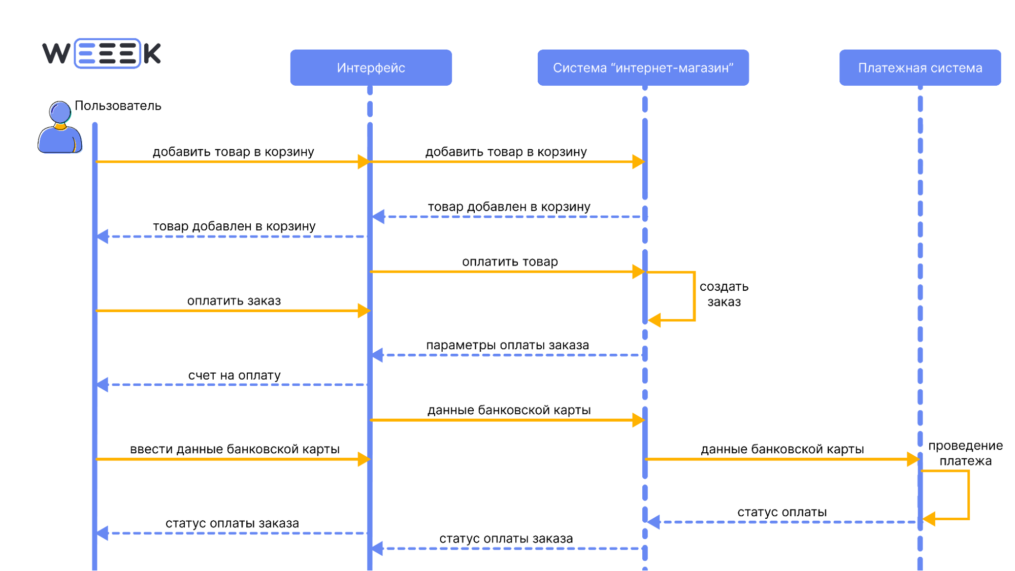 Пример последовательности действий клиента (пользователя) в интернет-магазине