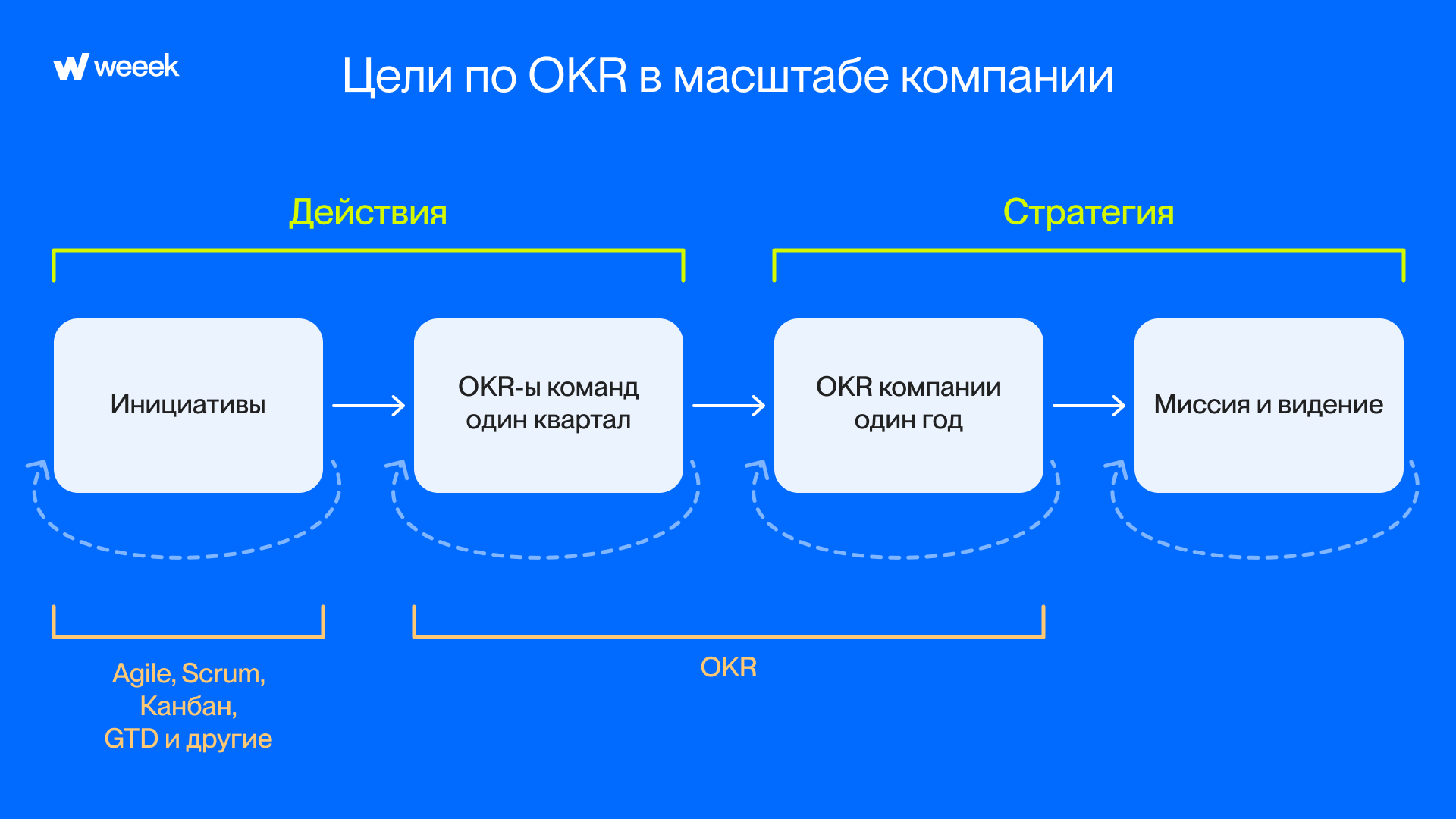 Цели по OKR в масштабе компании Цели по OKR в масштабе компании