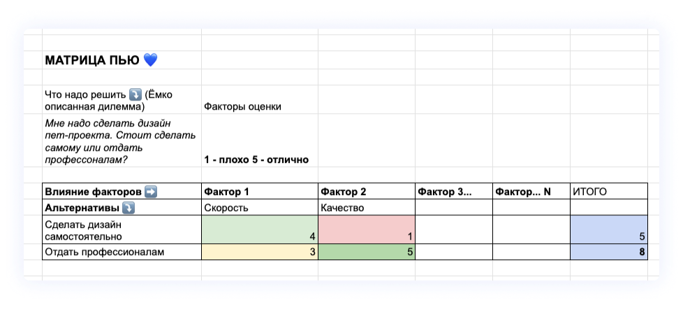 матрица пью для принятия решений