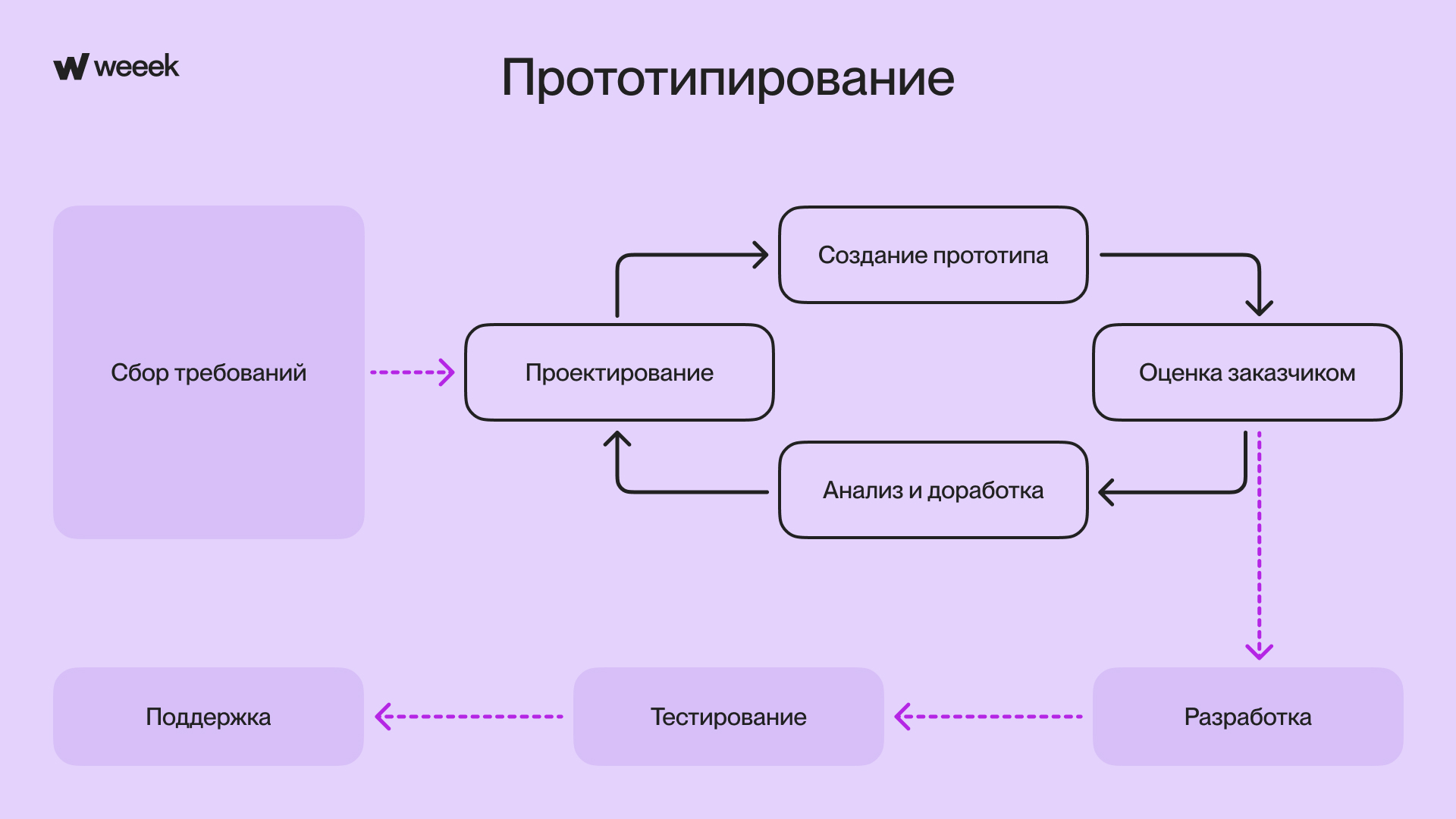Прототипирование