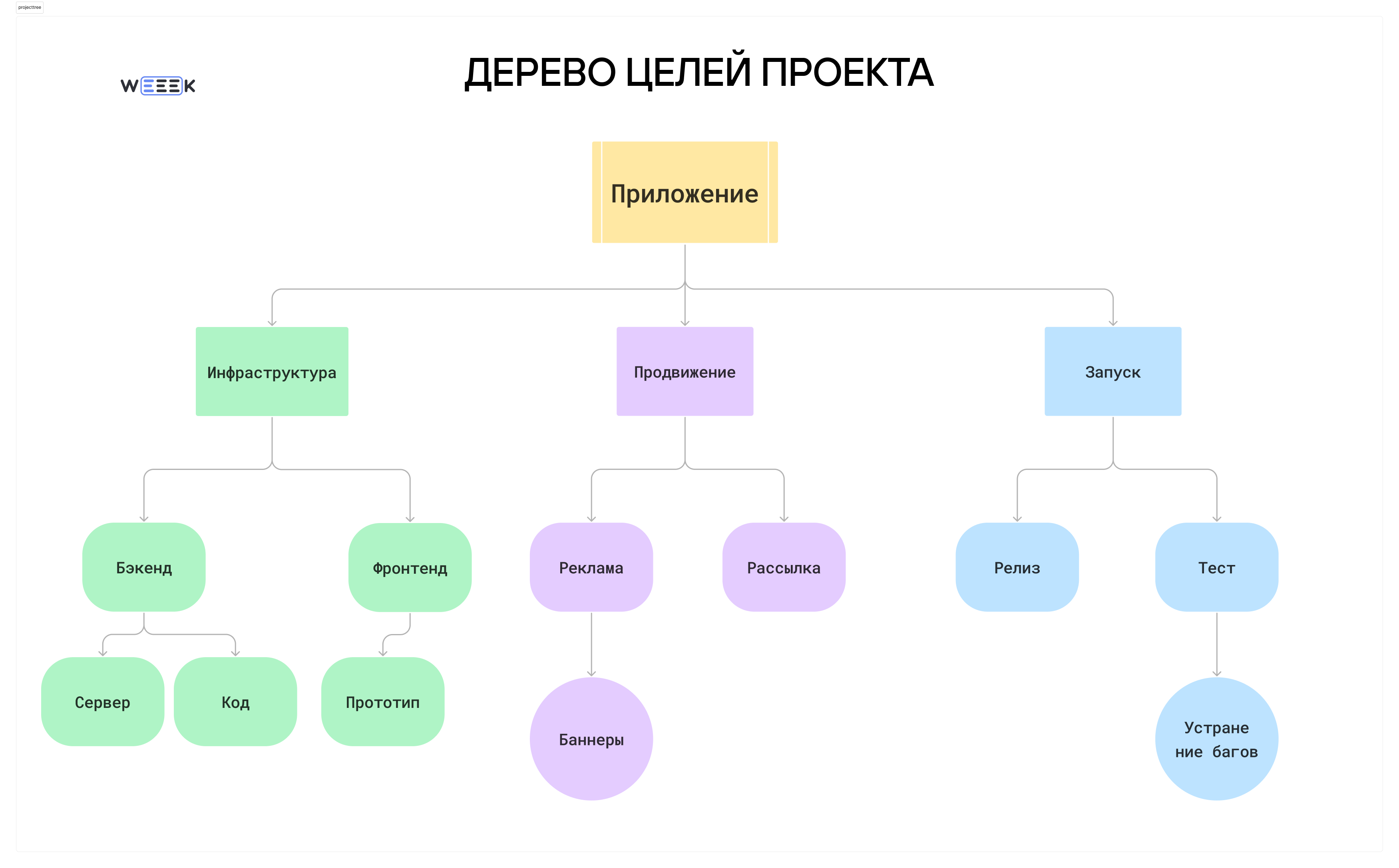 Пример применения дерева целей на проекте