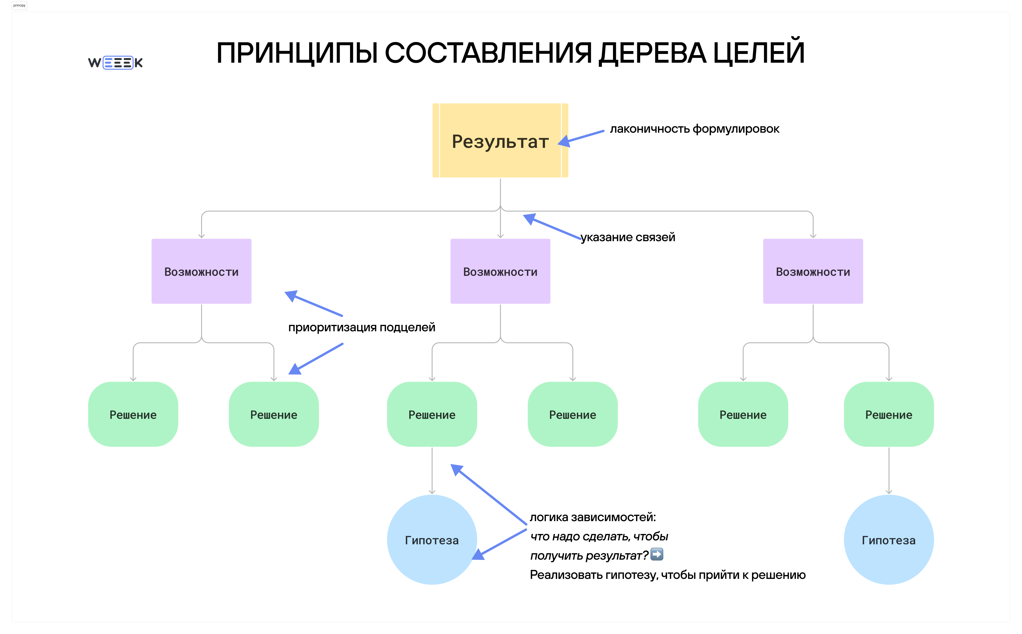 Принципы составления дерева целей