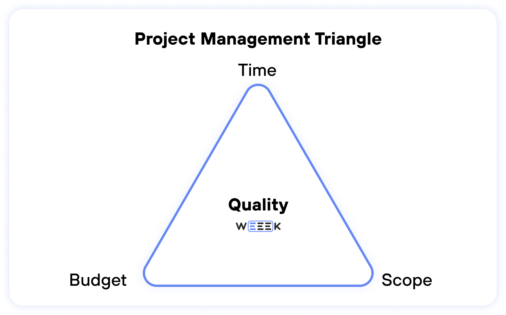Project Management Triangle