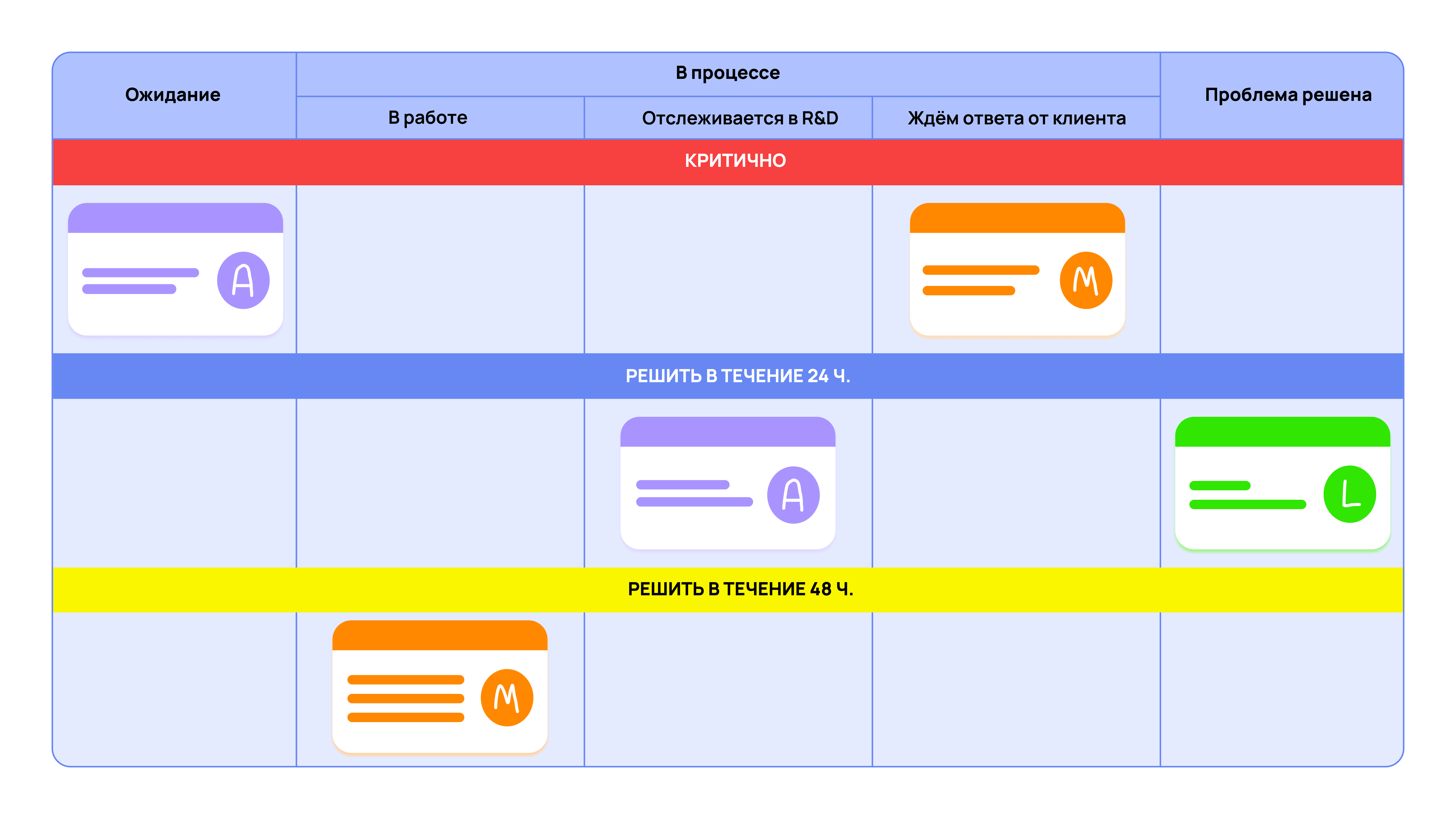 Swimlanes на Канбан-доске