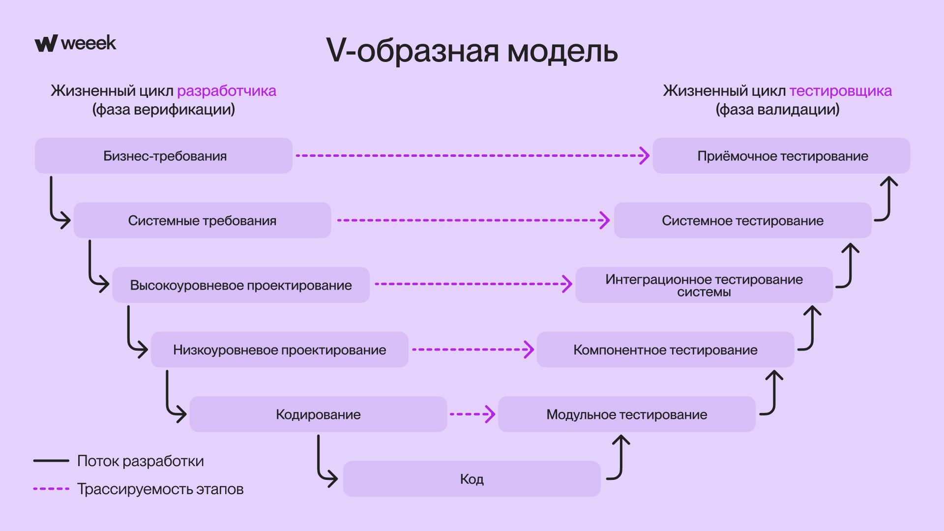 V-образная модель