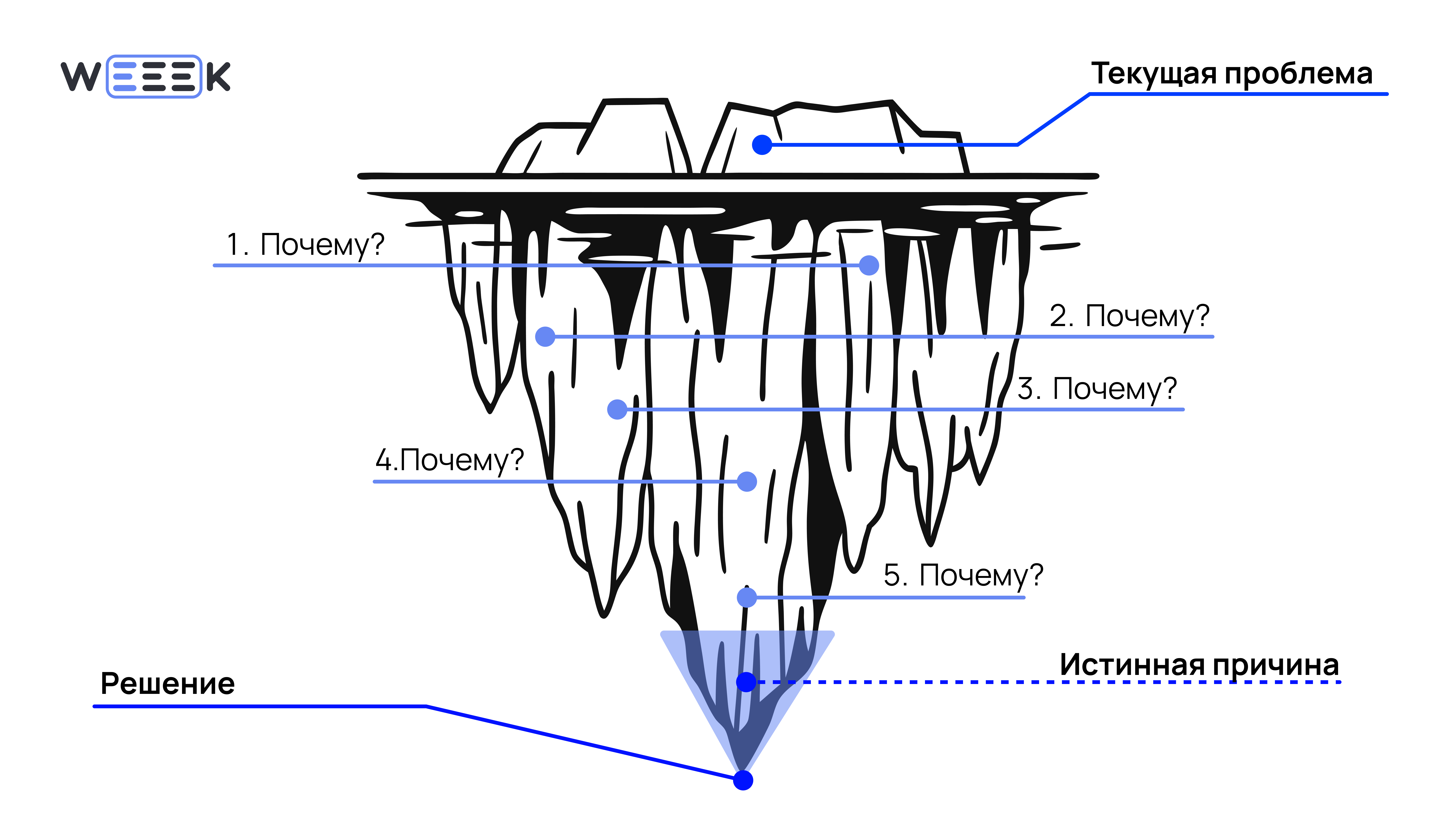Метод «5 почему»: как найти и устранить причину проблемы