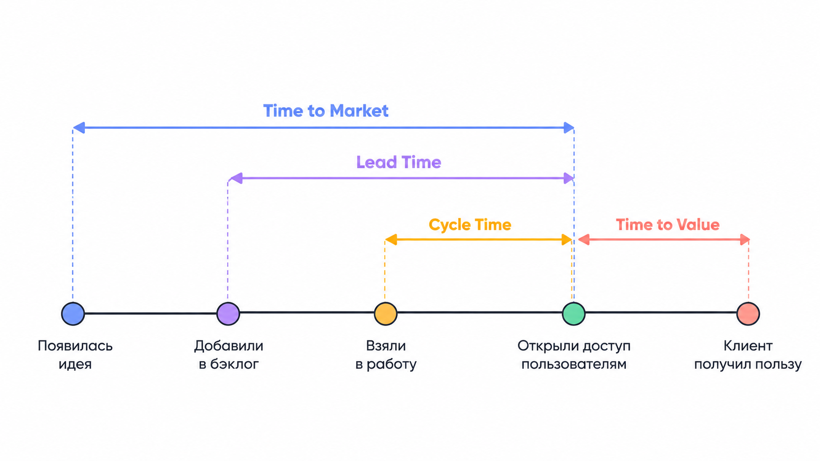 чем Time to Market отличается от Lead Time, Cycle Time и Time to Value Time to Market, Lead Time, Cycle Time и Time to Value на таймлайне проекта