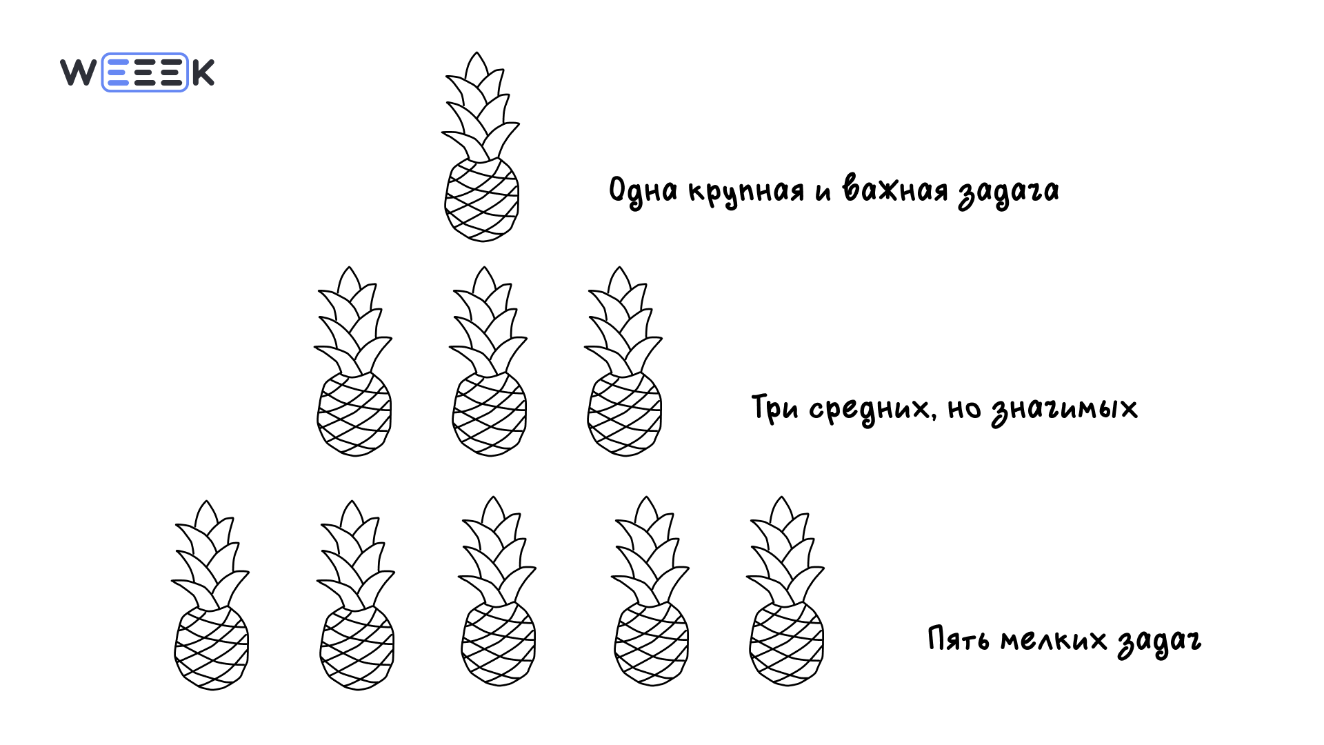 Принцип 1-3-5 — расставь приоритеты задач