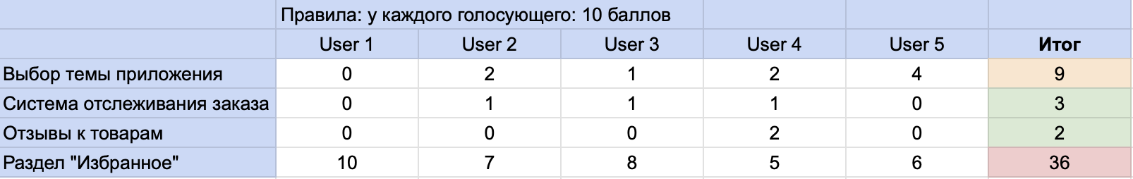 Приоритизация бэклога