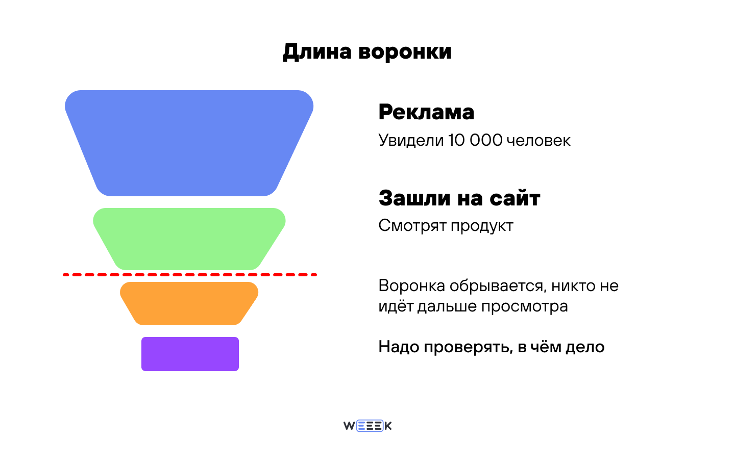 Длина воронки продаж