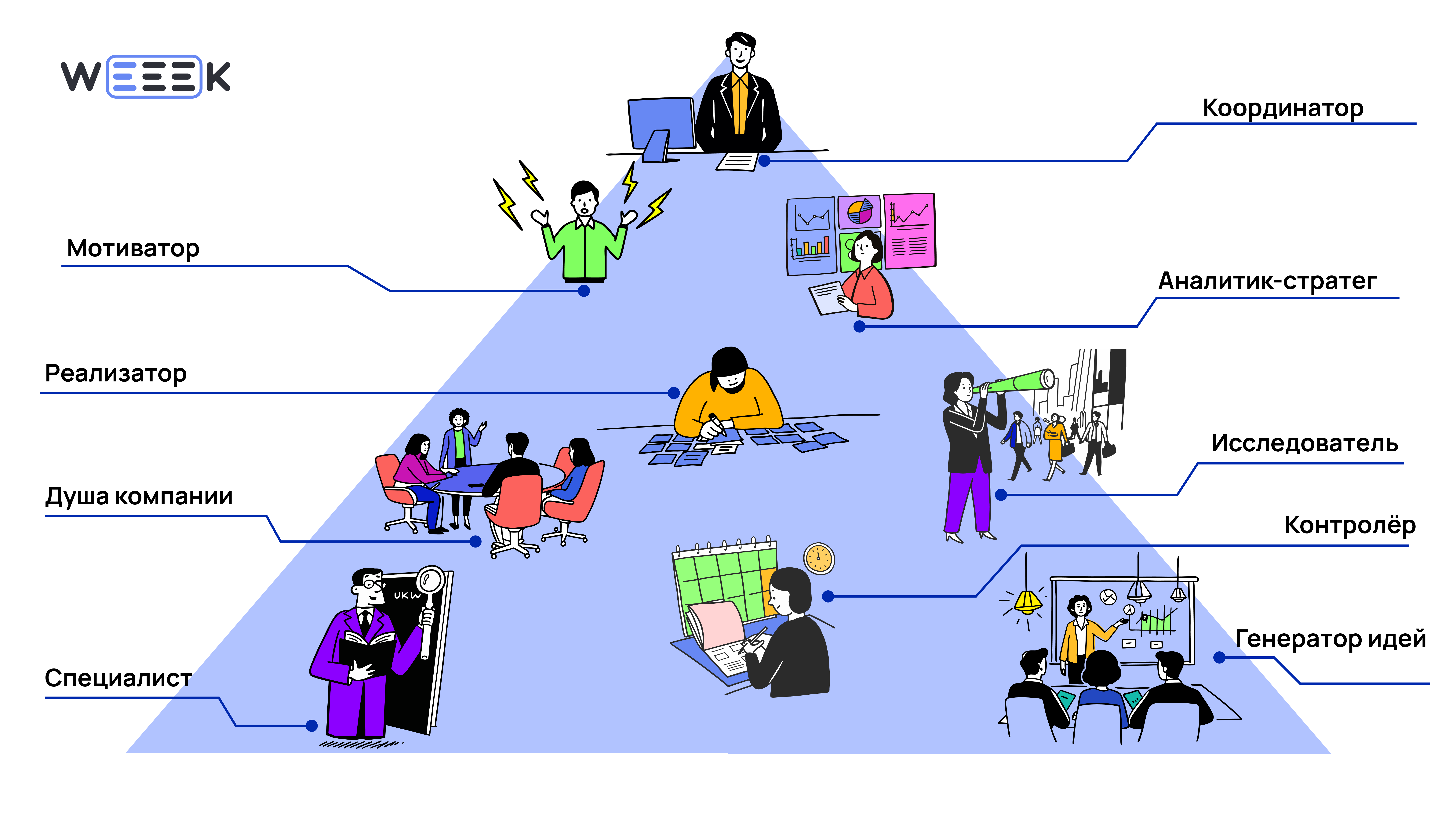 Девять типов поведения, разделённые на три группы&nbsp;— это и есть модель Белбина