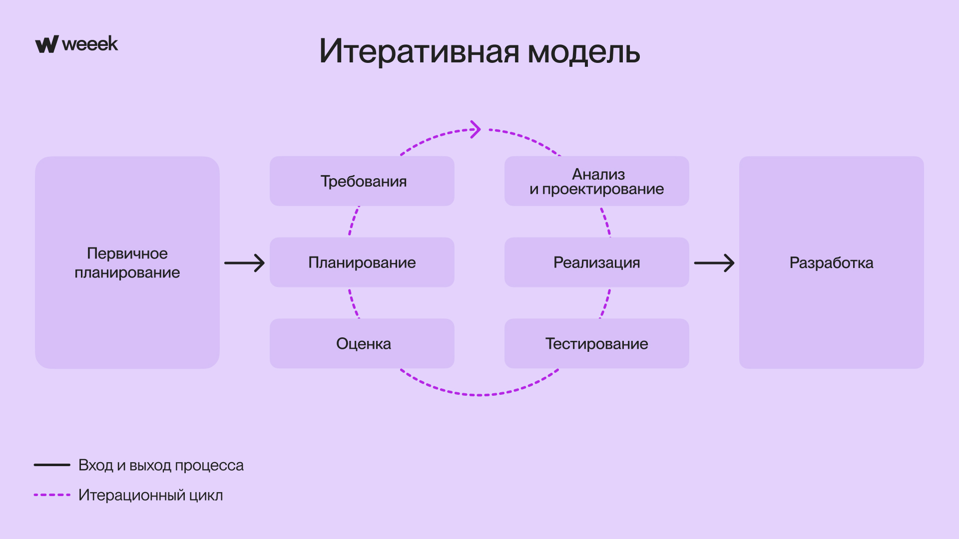 Итеративная модель