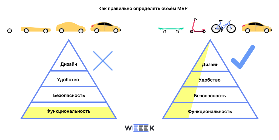 Как правильно определять объём MVP