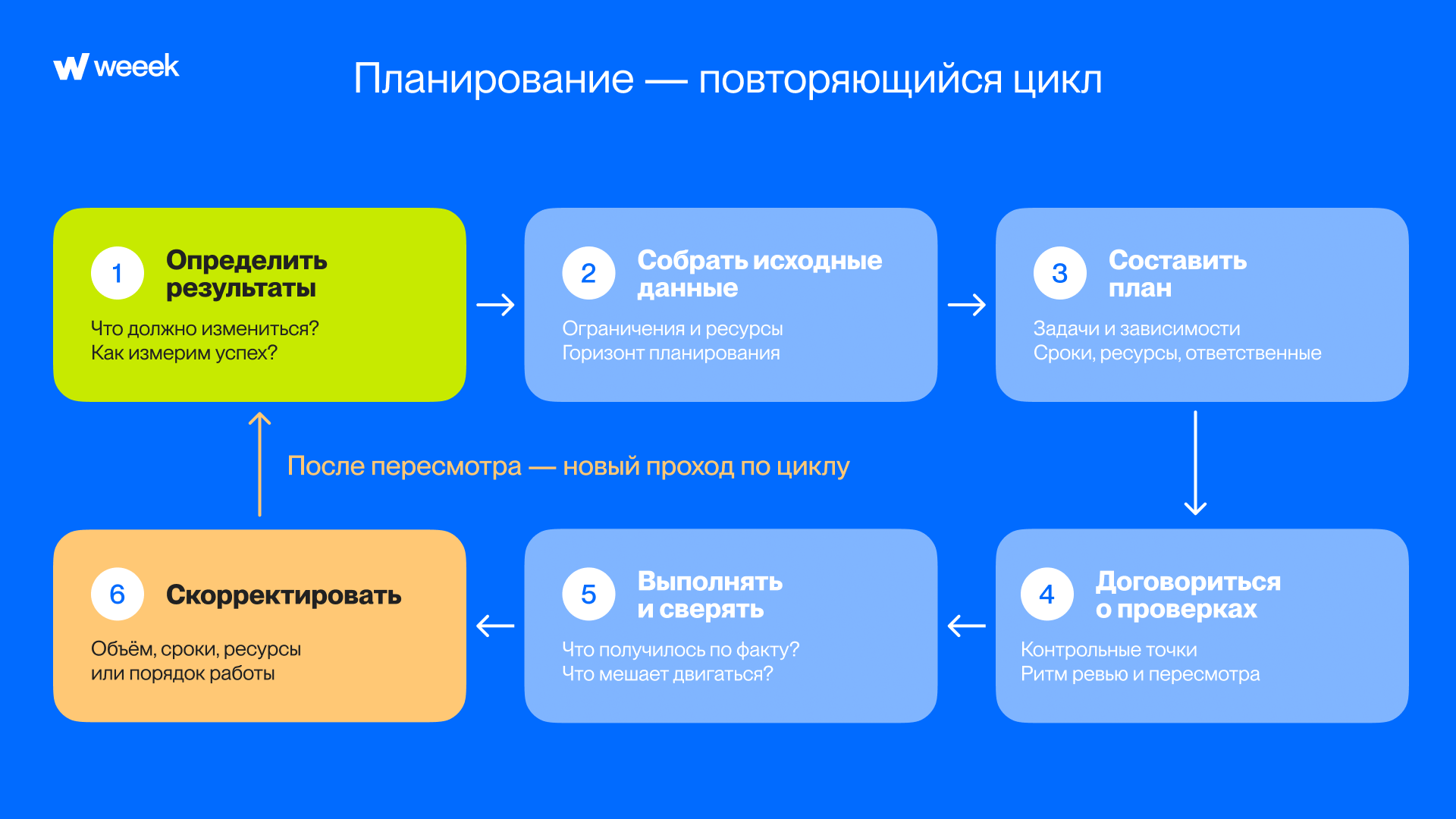 цикл планирования от определения результата до их коррекции