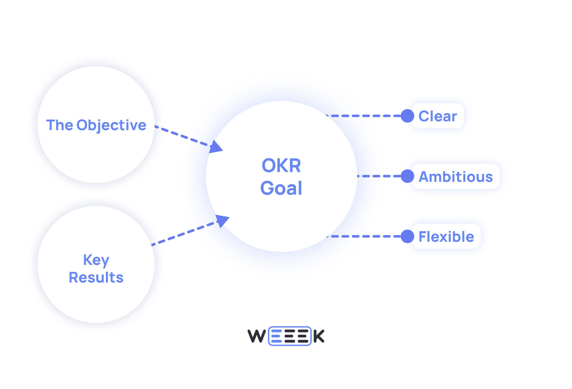 Components of an OKR Goal: Objective and Key Results. The goal is clear, ambitious and flexible
