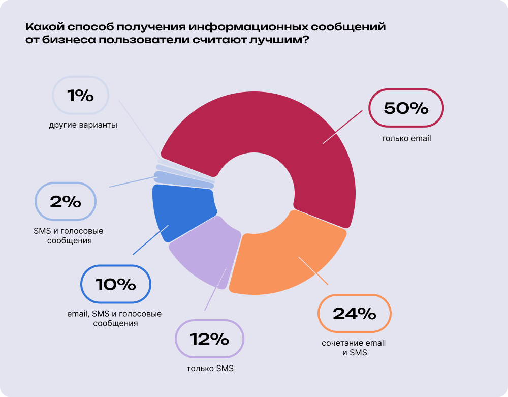 Половина опрошенных предпочитает электронные письма со спецпредложениями Клиентам удобна электронная почта как основной канал B2C-коммуникации