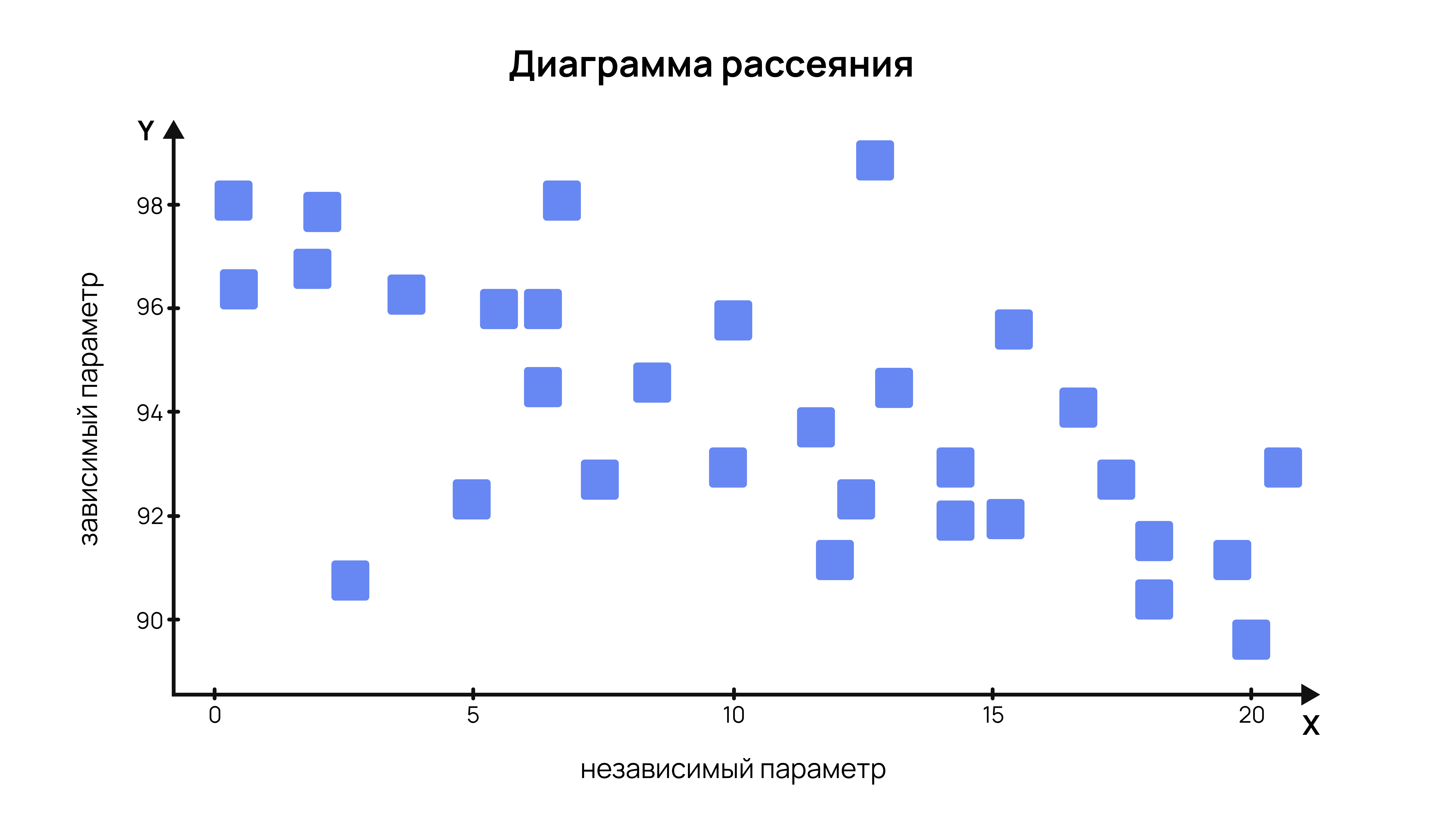 Диаграмма рассеяния