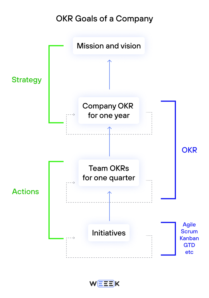 OKR Goals in a Company