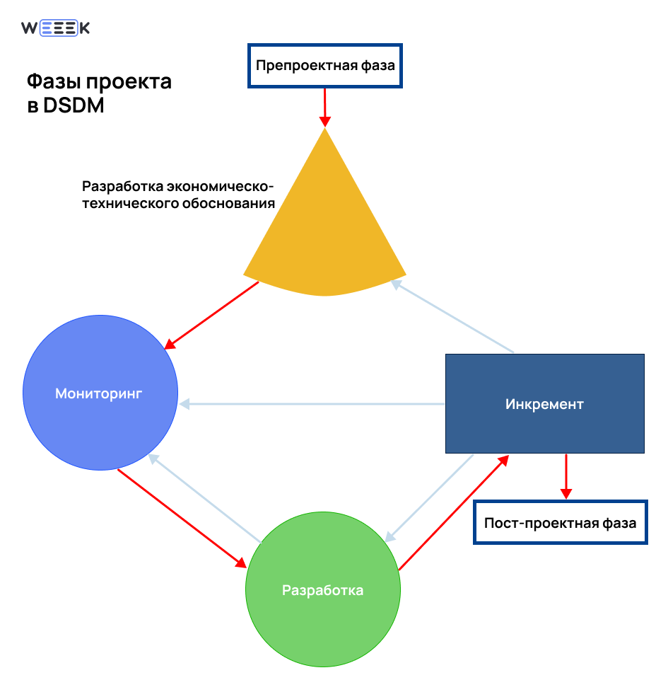 Dynamic Systems Development Method в управлении проектом
