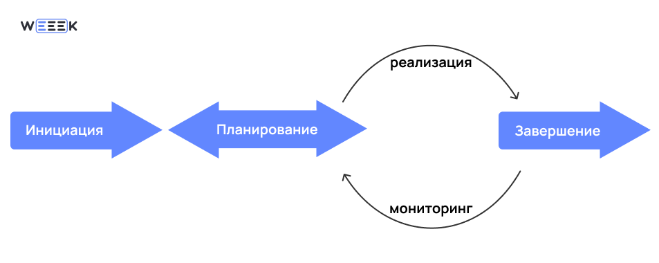 Этапы управления проектом