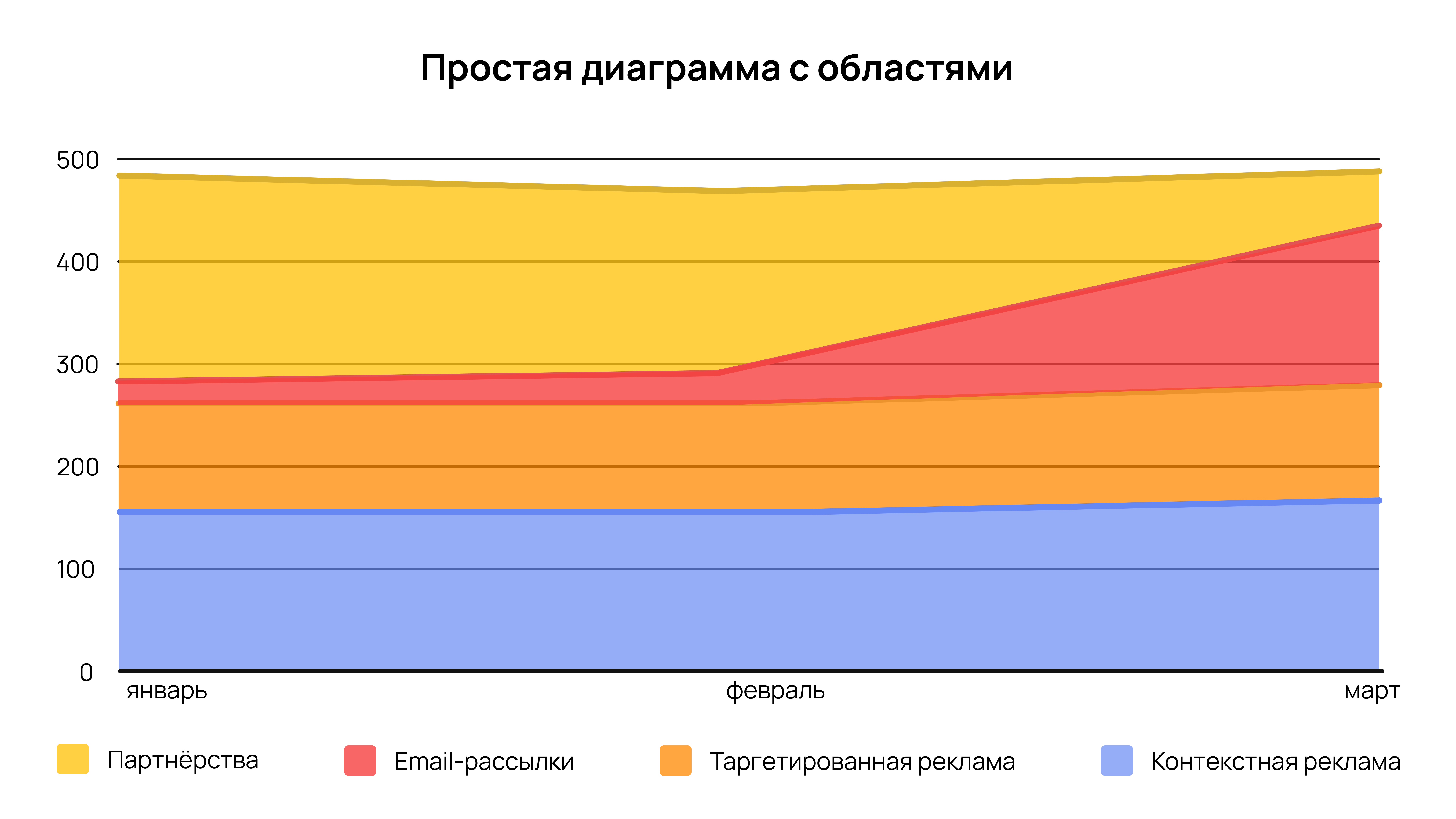 Простая диаграмма с областями