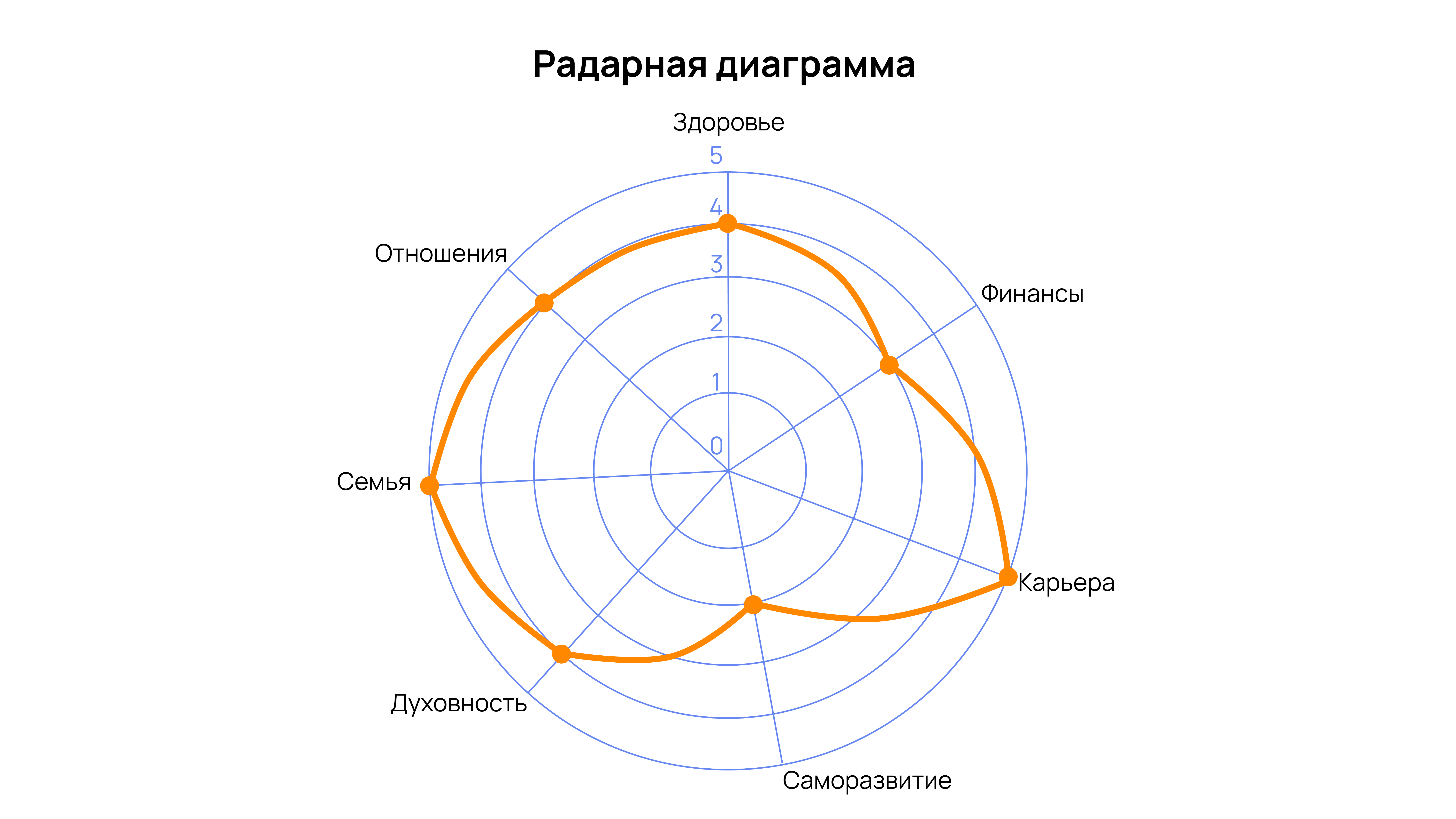 Радарная диаграмма