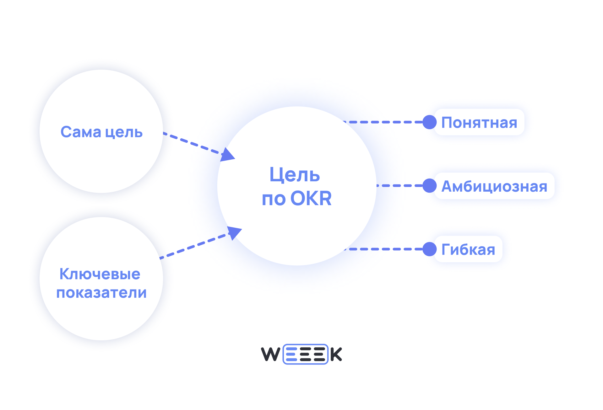 Что такое OKR