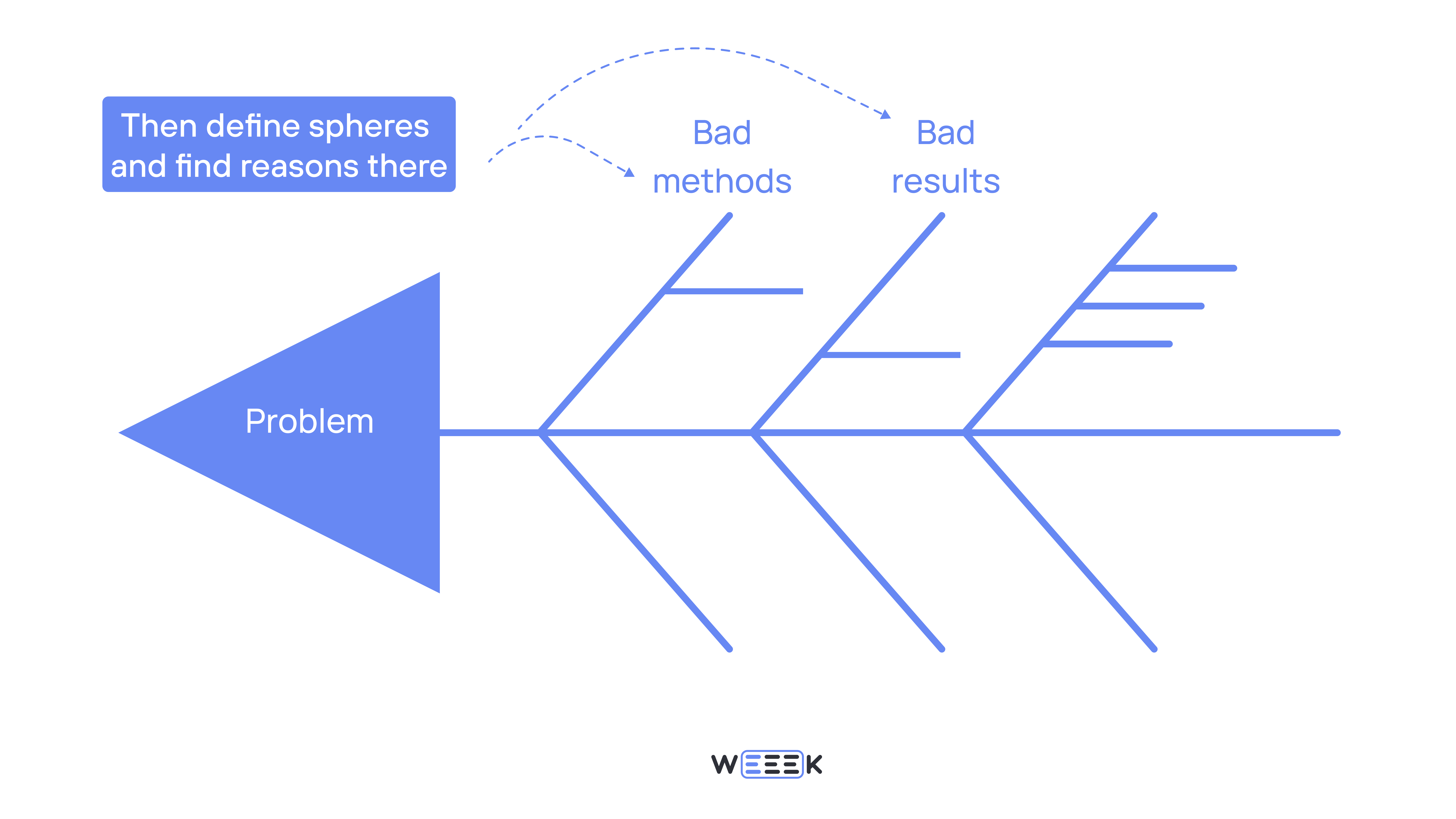 step 2 of fishbone diagram