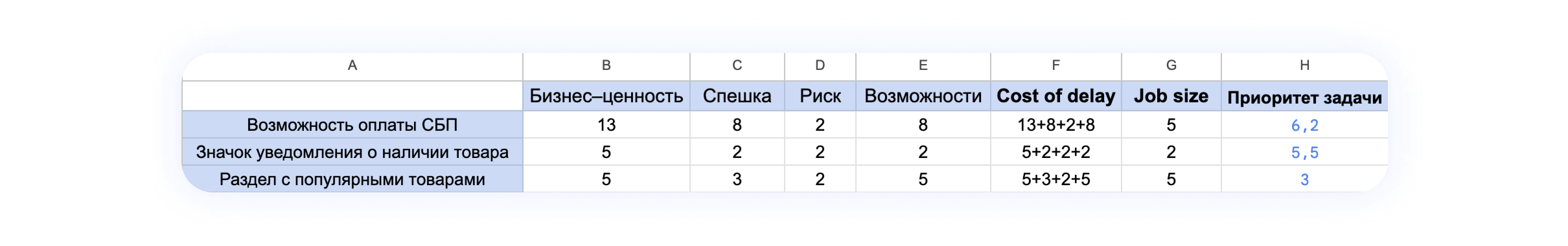 Модель WSJF для приоритизации бэклога