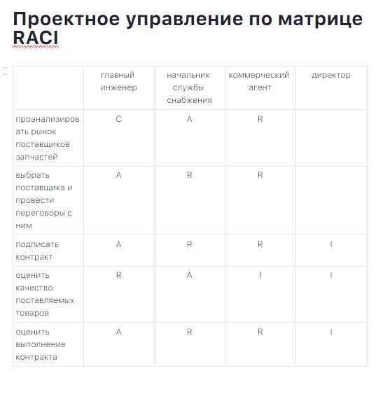 Использование матрицы RACI в проекте&nbsp;