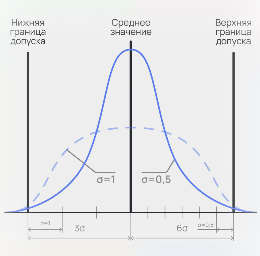 Шесть сигм в управлении проектом&nbsp;