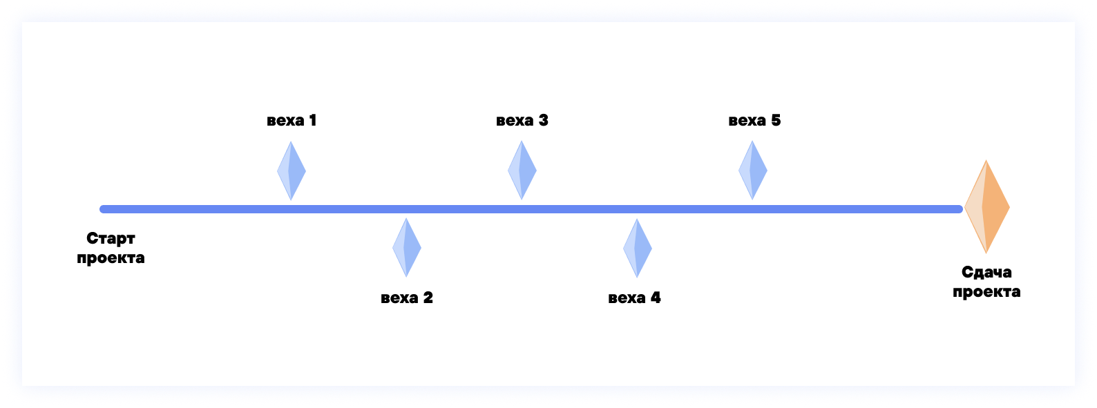 Вехи проекта