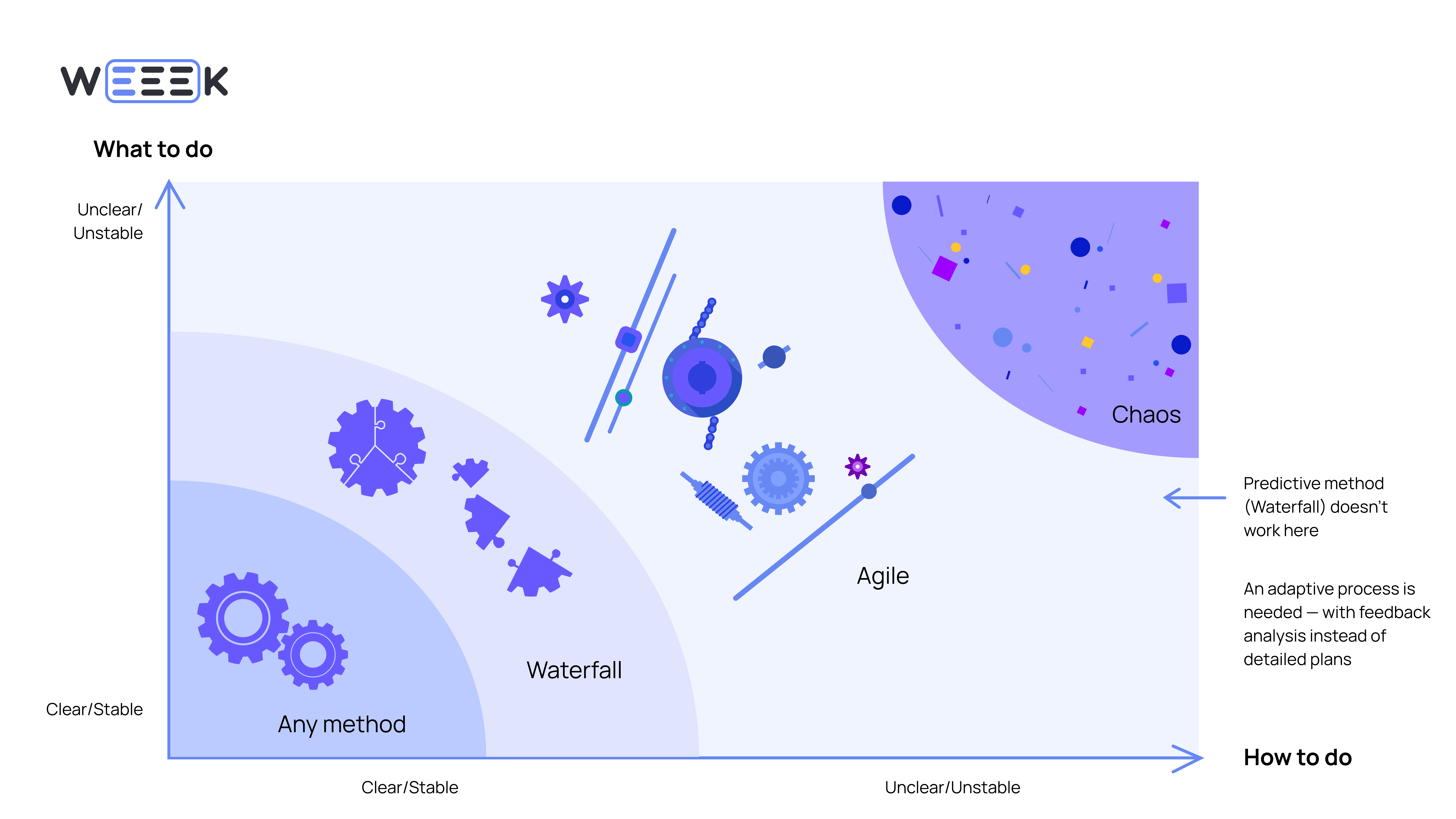 diagram of work methods depending on project requirements&nbsp;