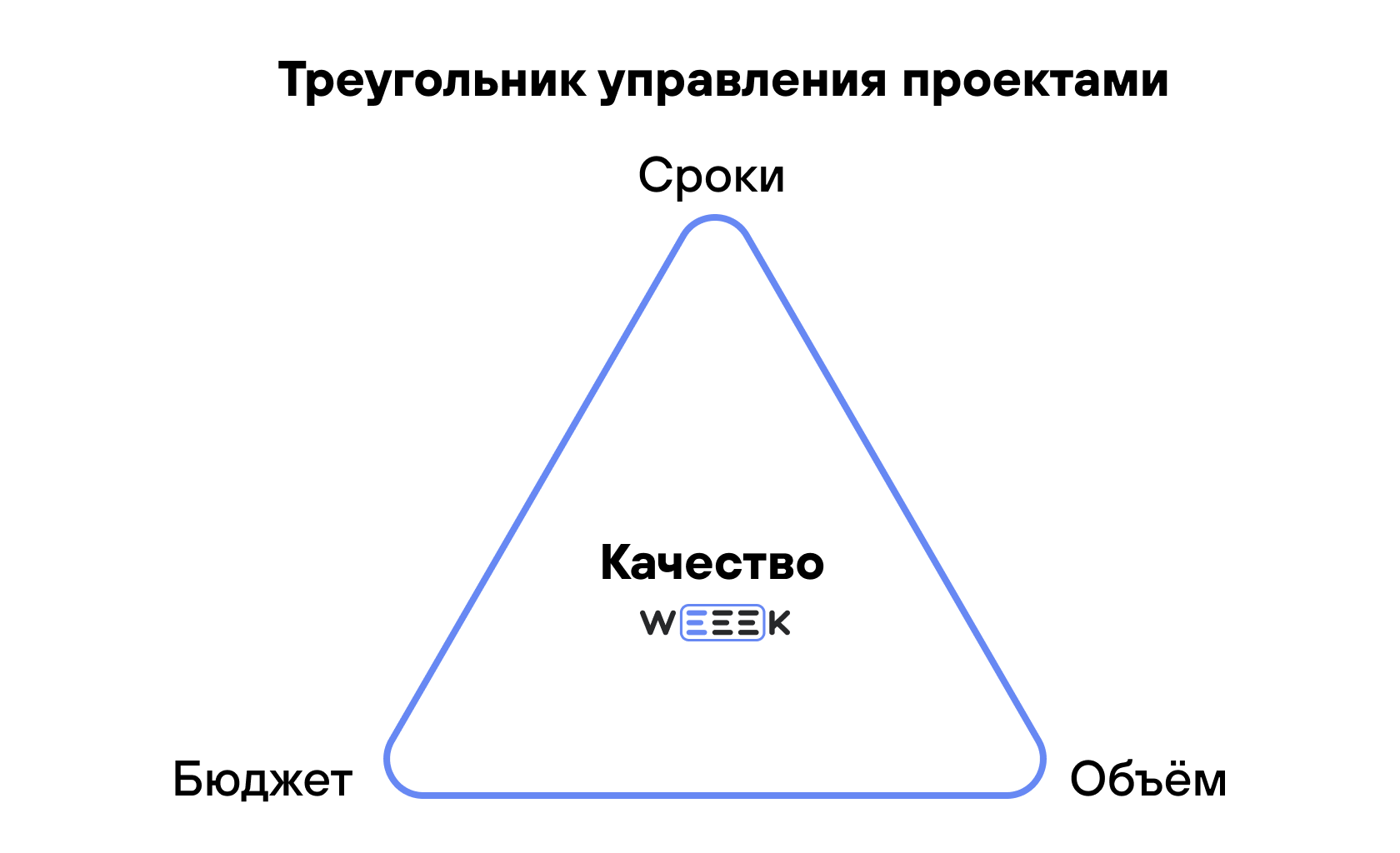 Треугольник управления проектами