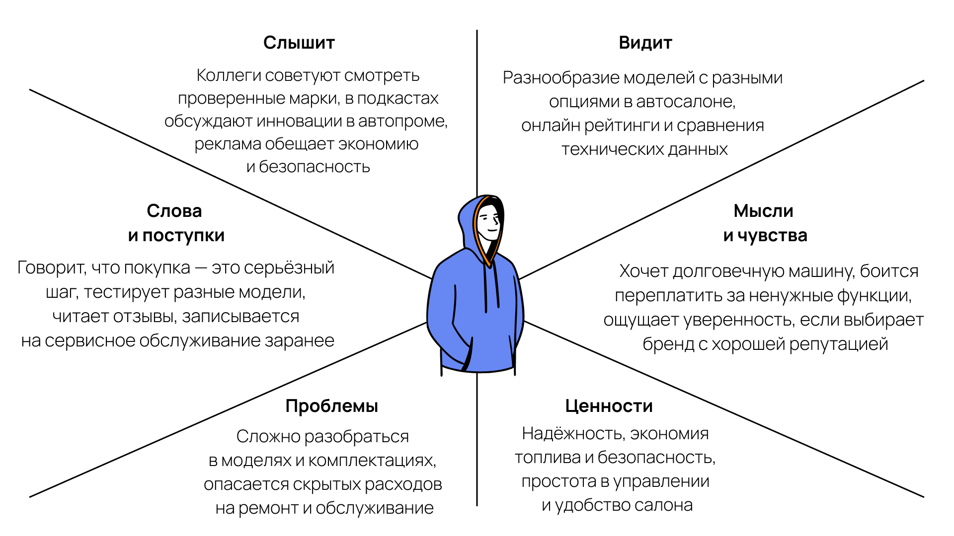 Классическая карта эмпатии