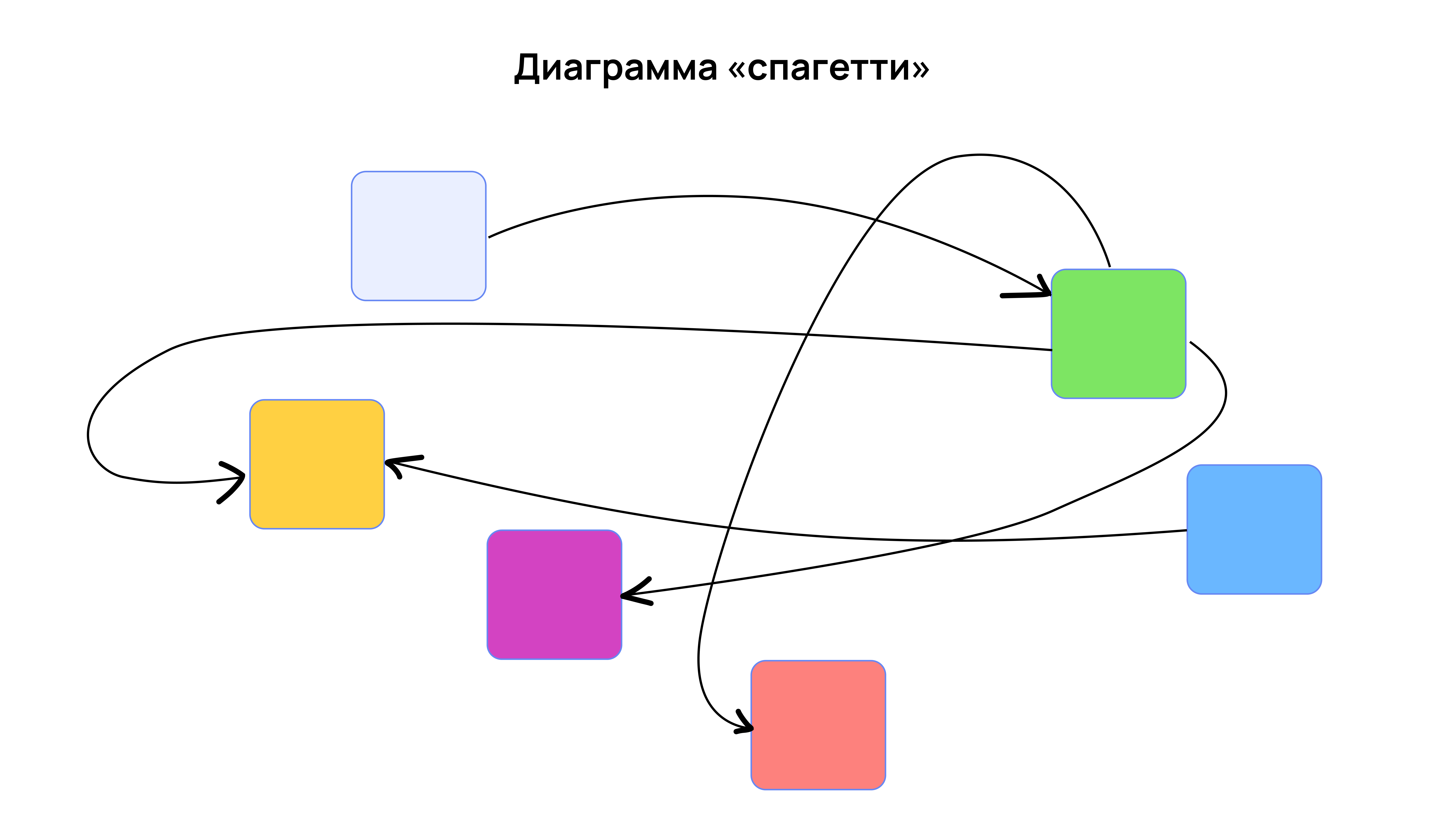 Диаграмма «спагетти»