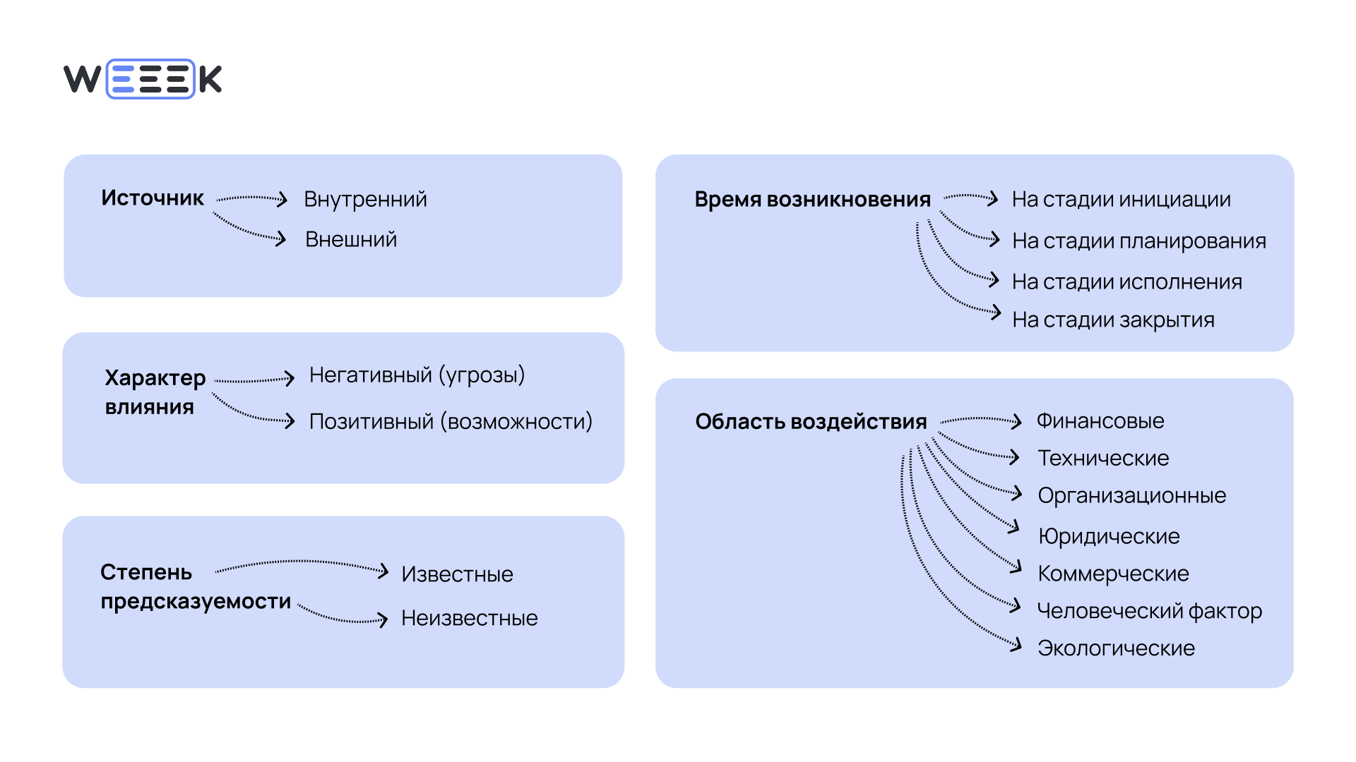 Таблица с рисками проекта