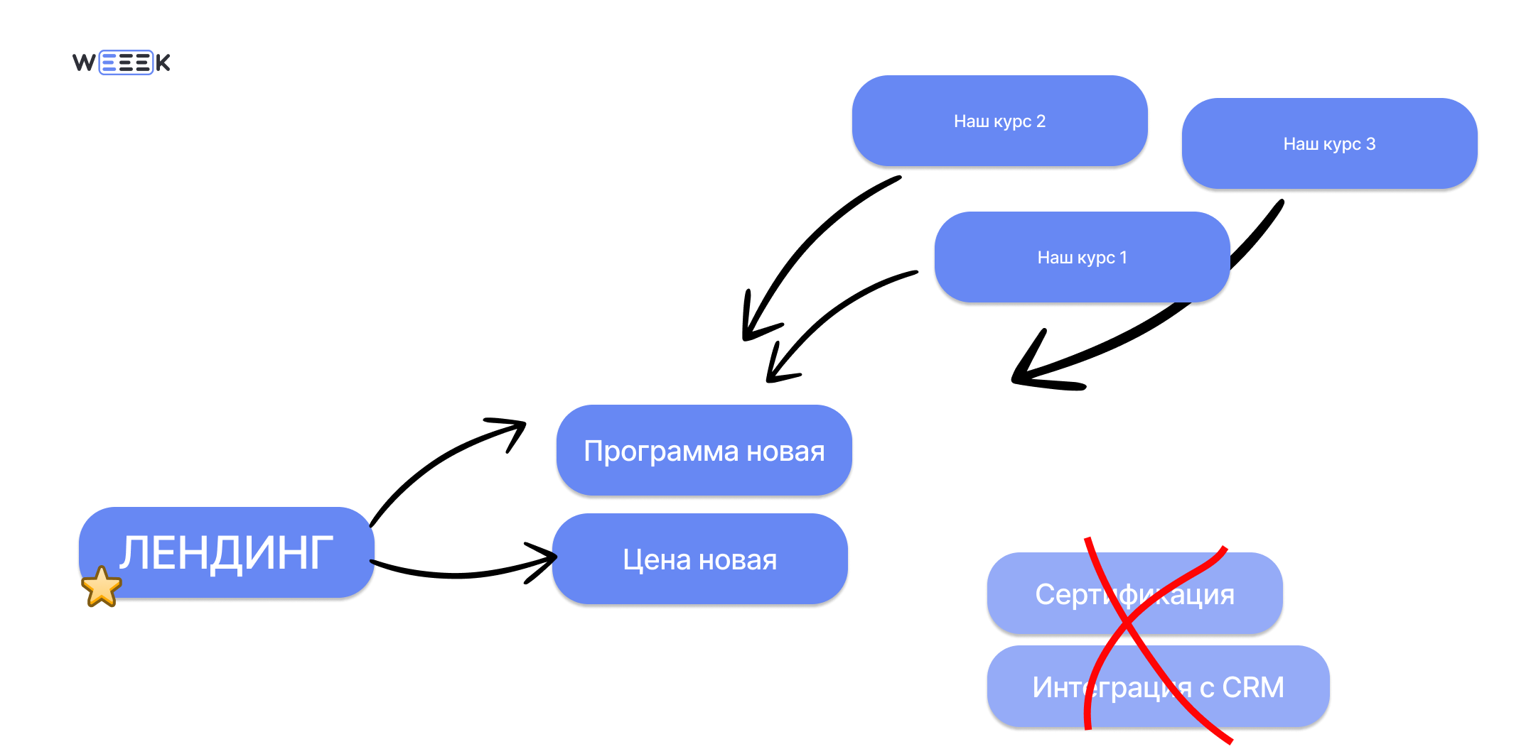 Что такое модель WBS