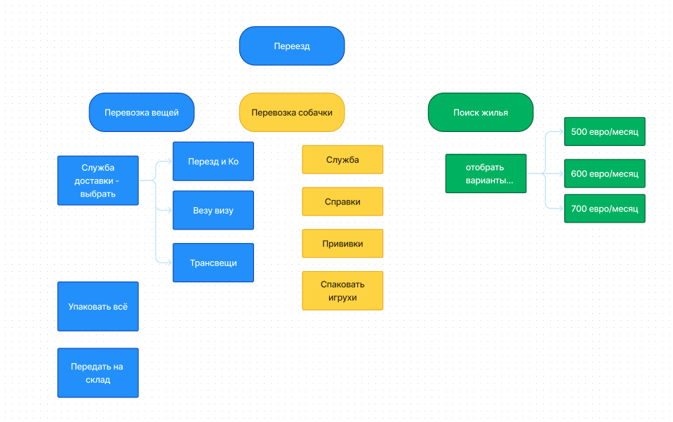 Что такое модель WBS
