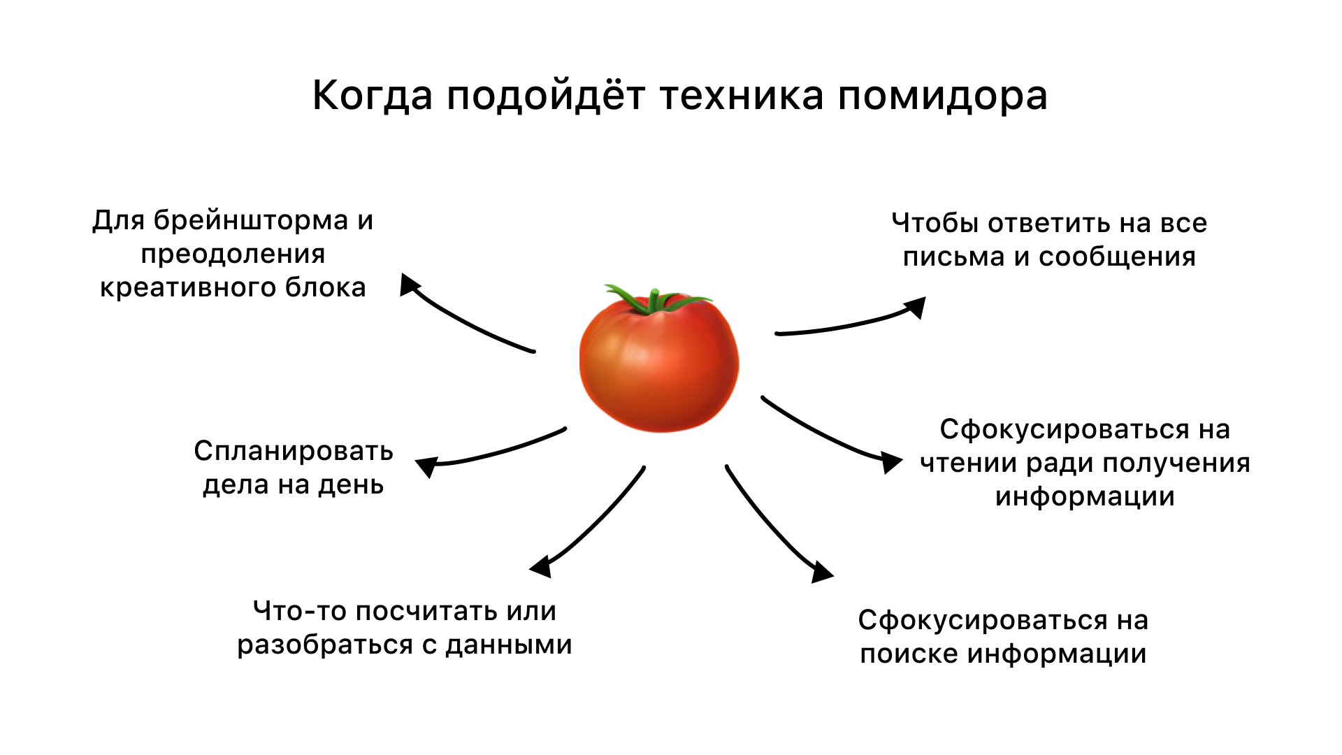 Когда подойдёт техника помидора