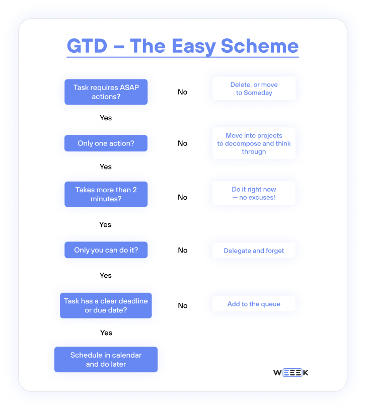 easy scheme of gtd