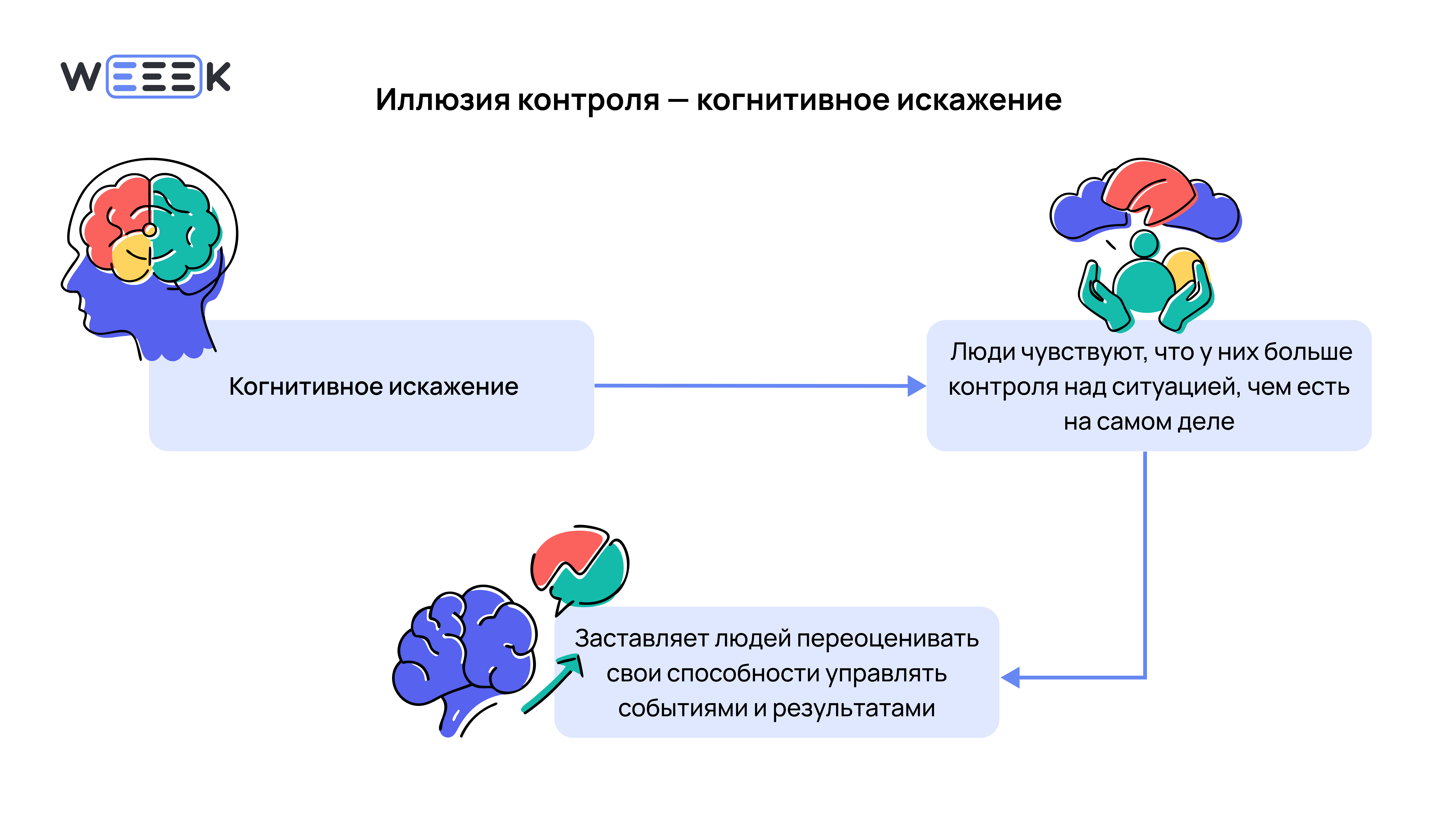 Когнитивное искажение иллюзии контроля: люди переоценивают влияние на события
